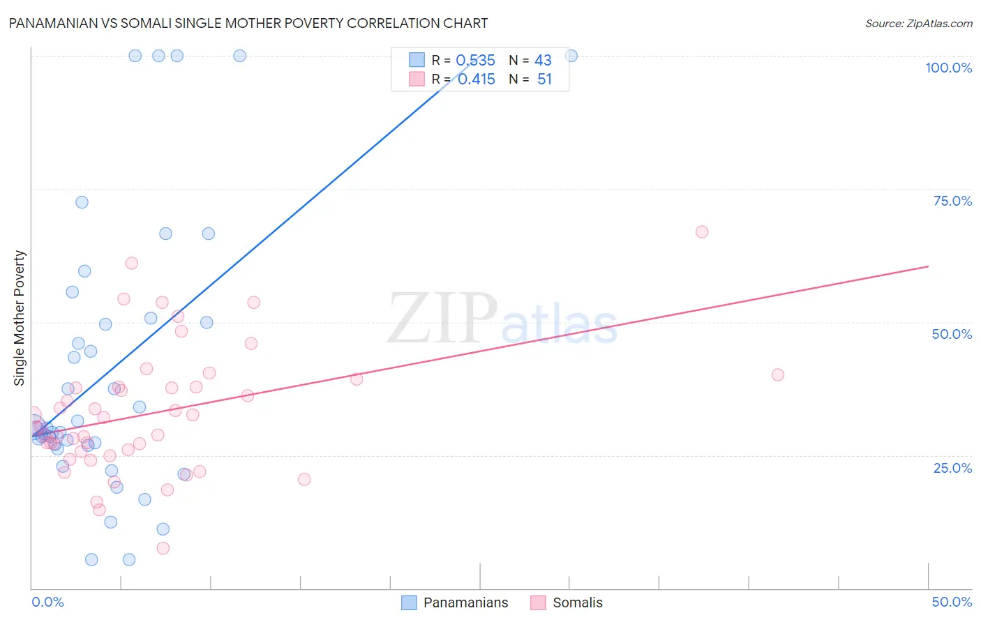 Panamanian vs Somali Single Mother Poverty
