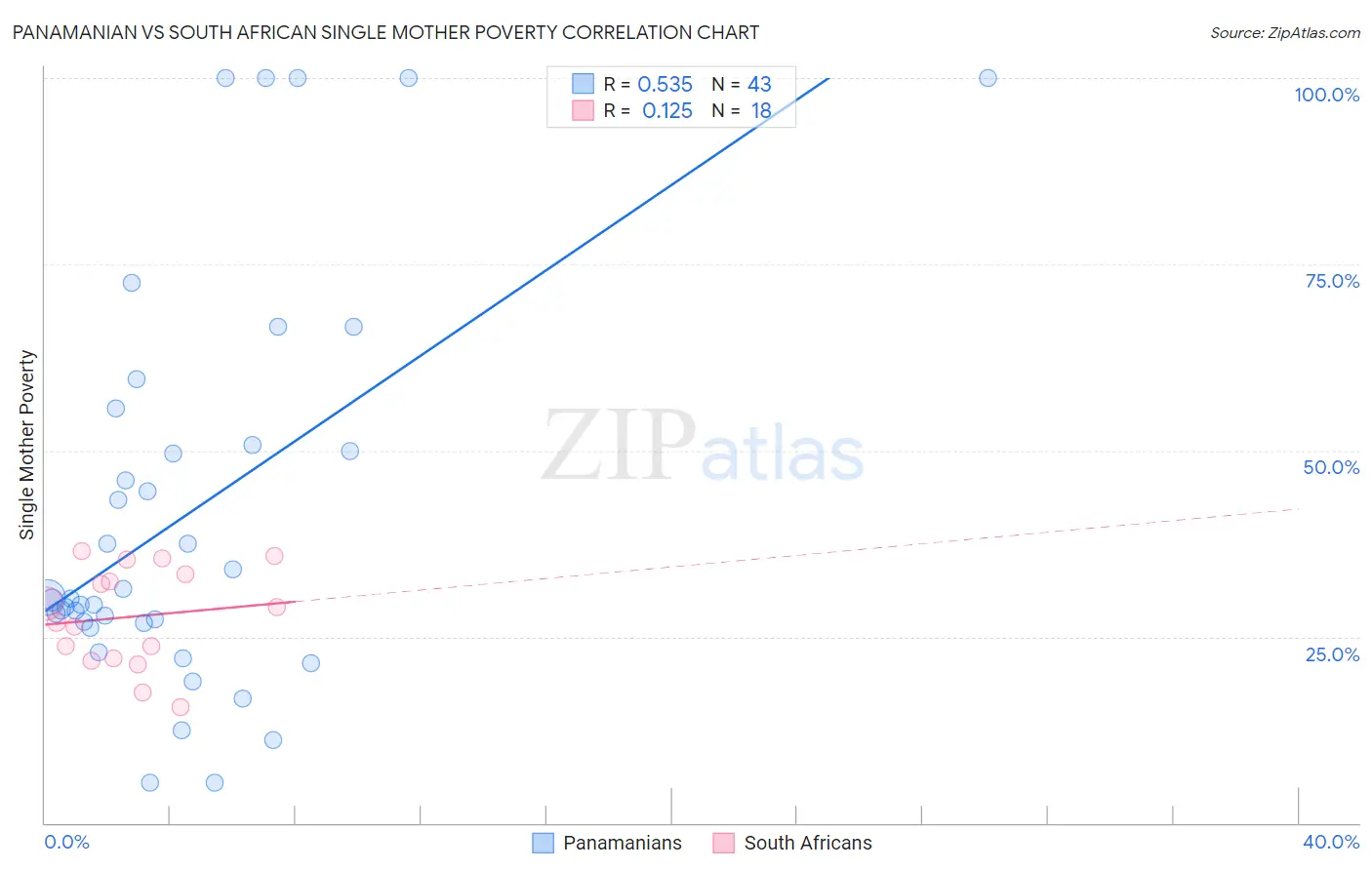 Panamanian vs South African Single Mother Poverty