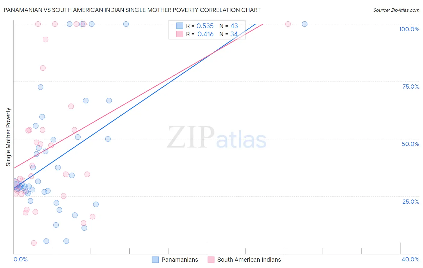 Panamanian vs South American Indian Single Mother Poverty