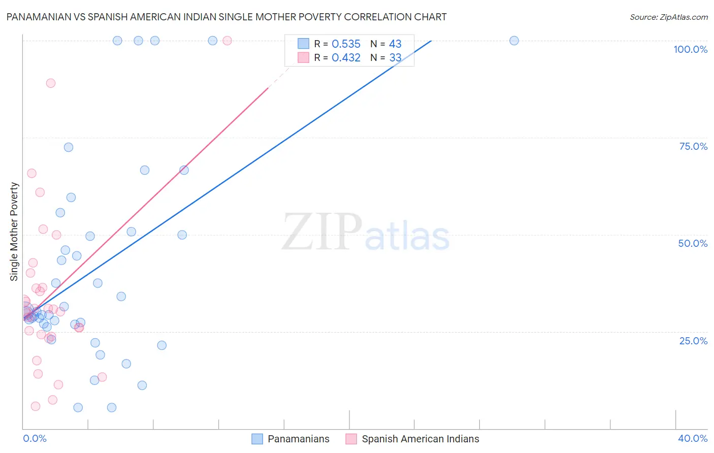 Panamanian vs Spanish American Indian Single Mother Poverty