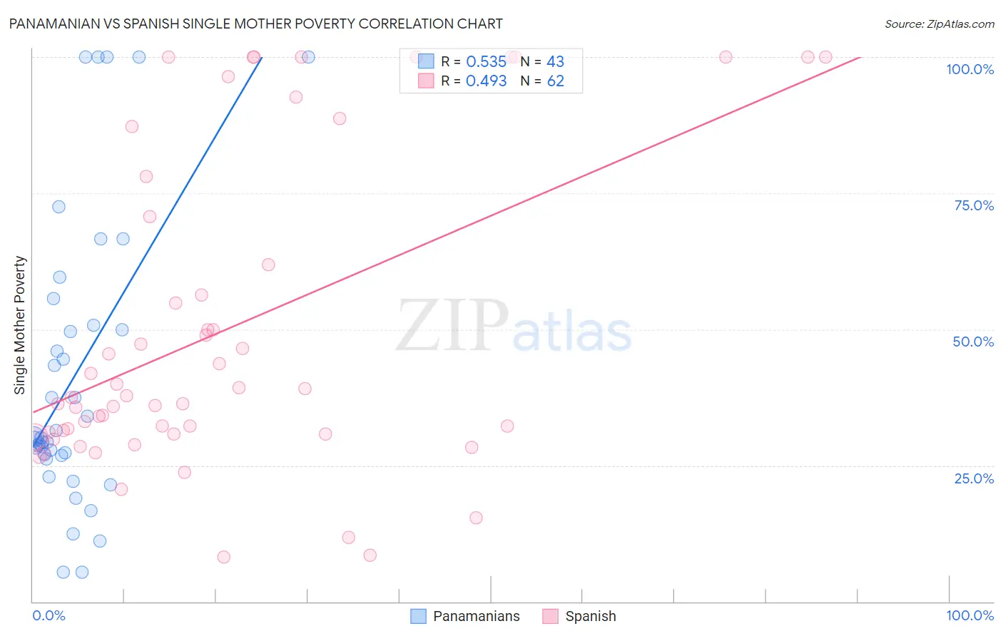 Panamanian vs Spanish Single Mother Poverty