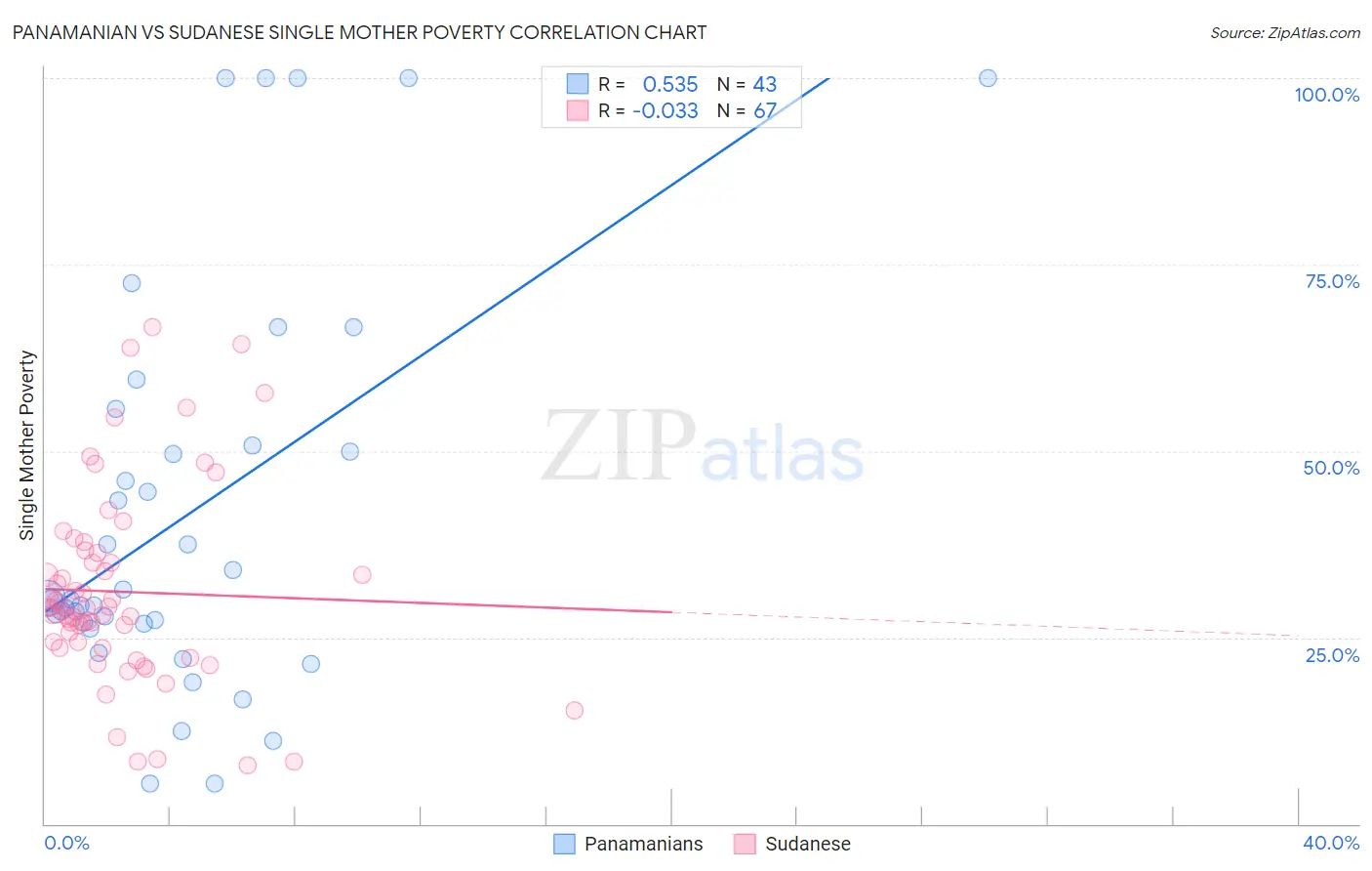 Panamanian vs Sudanese Single Mother Poverty