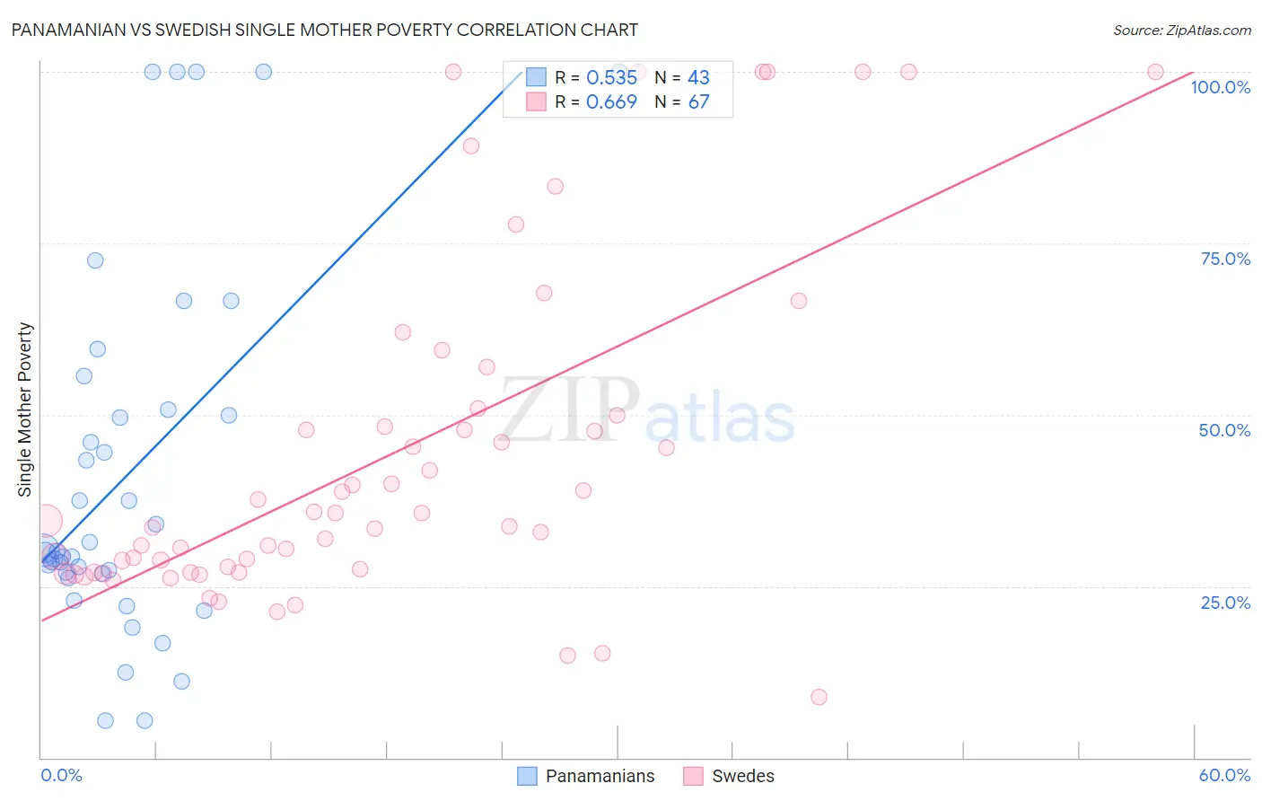 Panamanian vs Swedish Single Mother Poverty