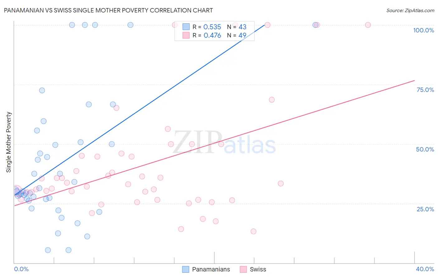 Panamanian vs Swiss Single Mother Poverty
