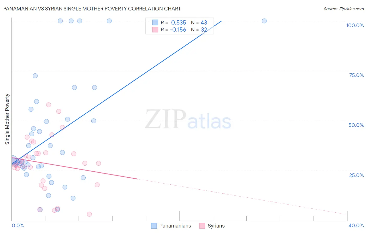 Panamanian vs Syrian Single Mother Poverty