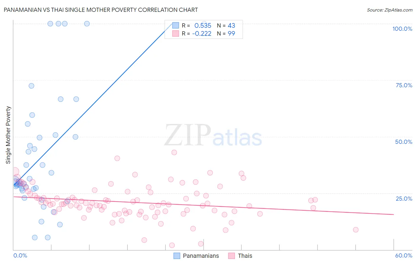 Panamanian vs Thai Single Mother Poverty