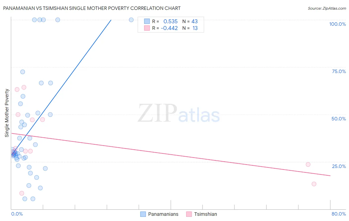Panamanian vs Tsimshian Single Mother Poverty