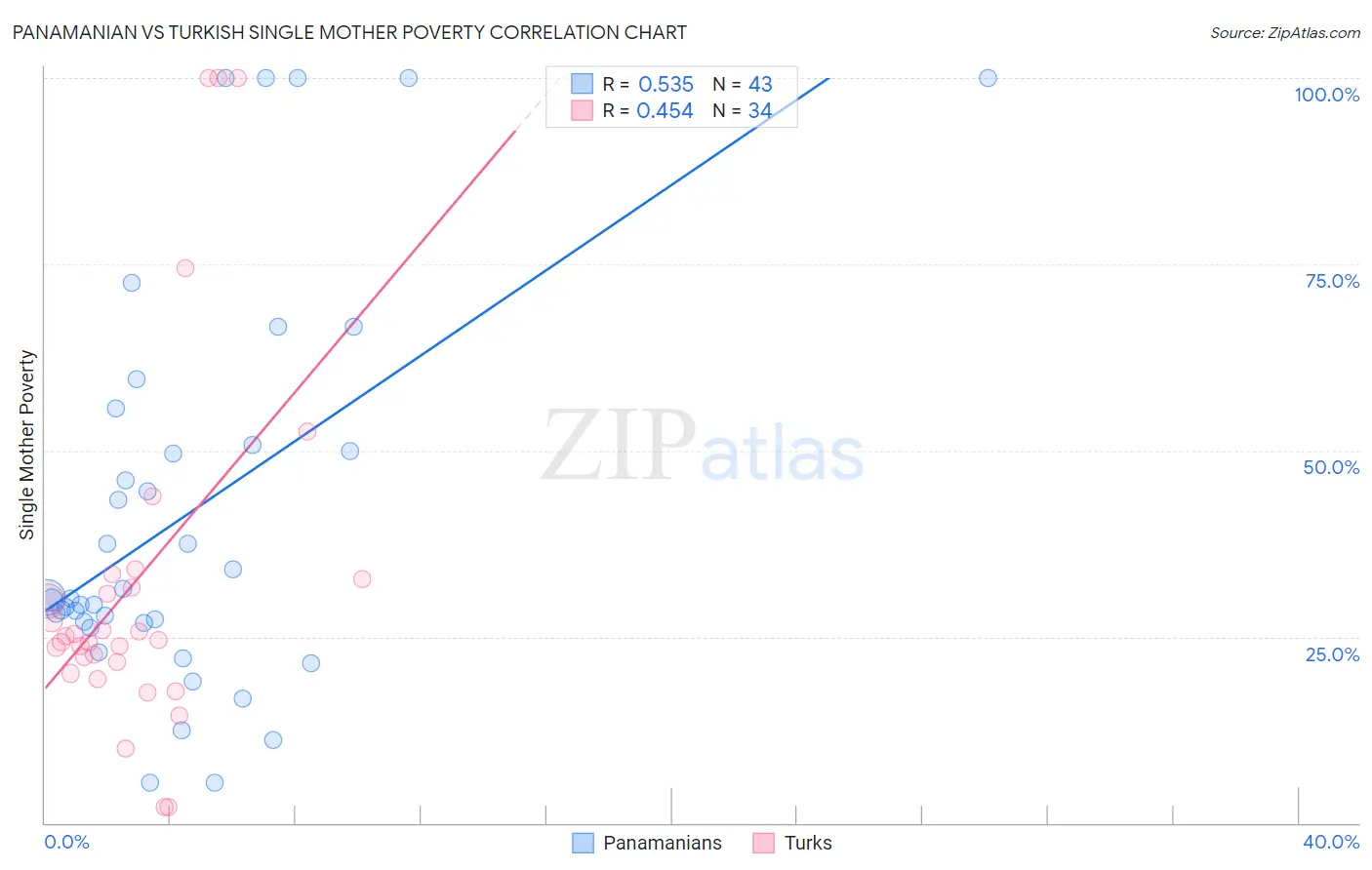 Panamanian vs Turkish Single Mother Poverty