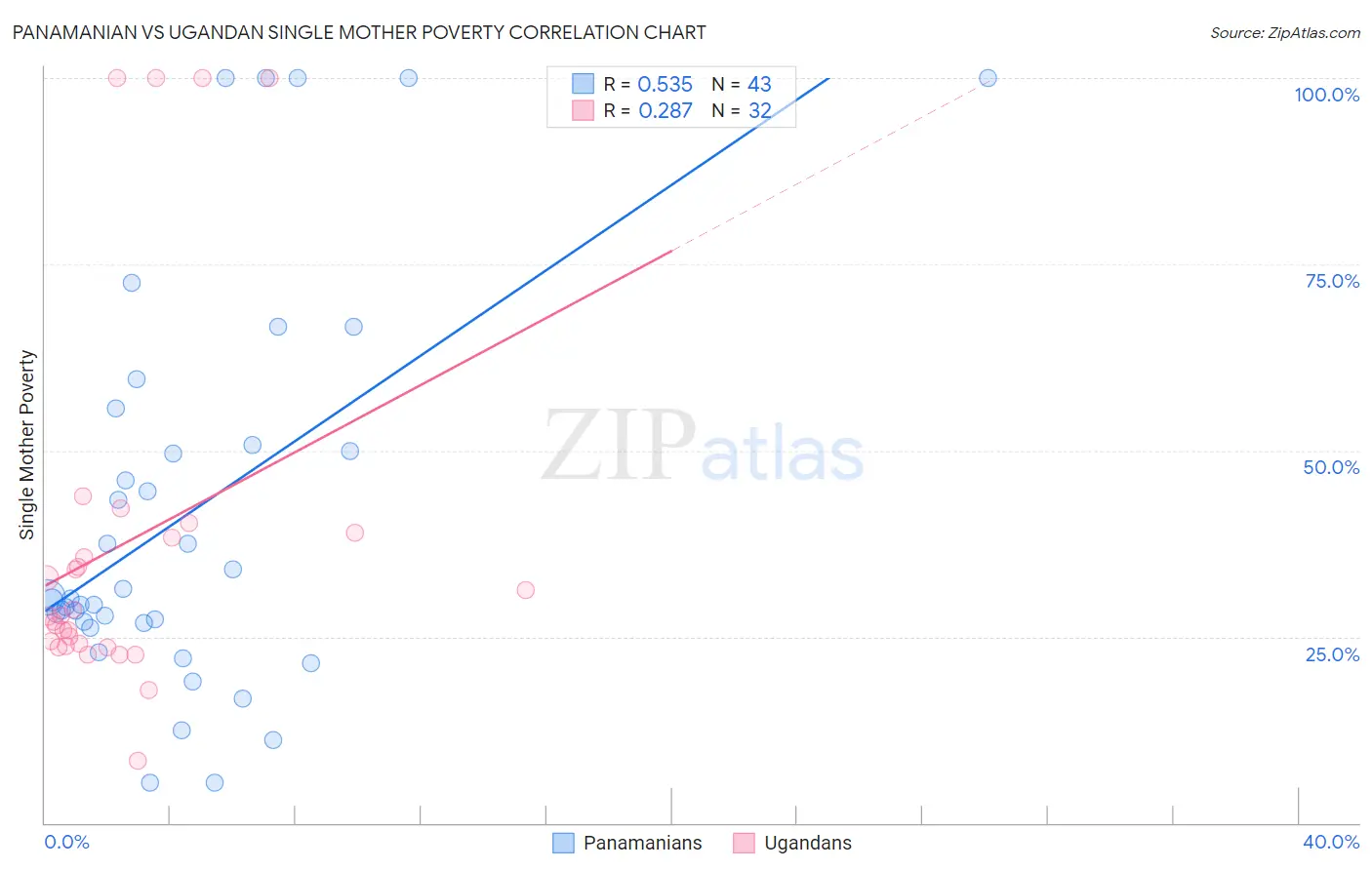 Panamanian vs Ugandan Single Mother Poverty