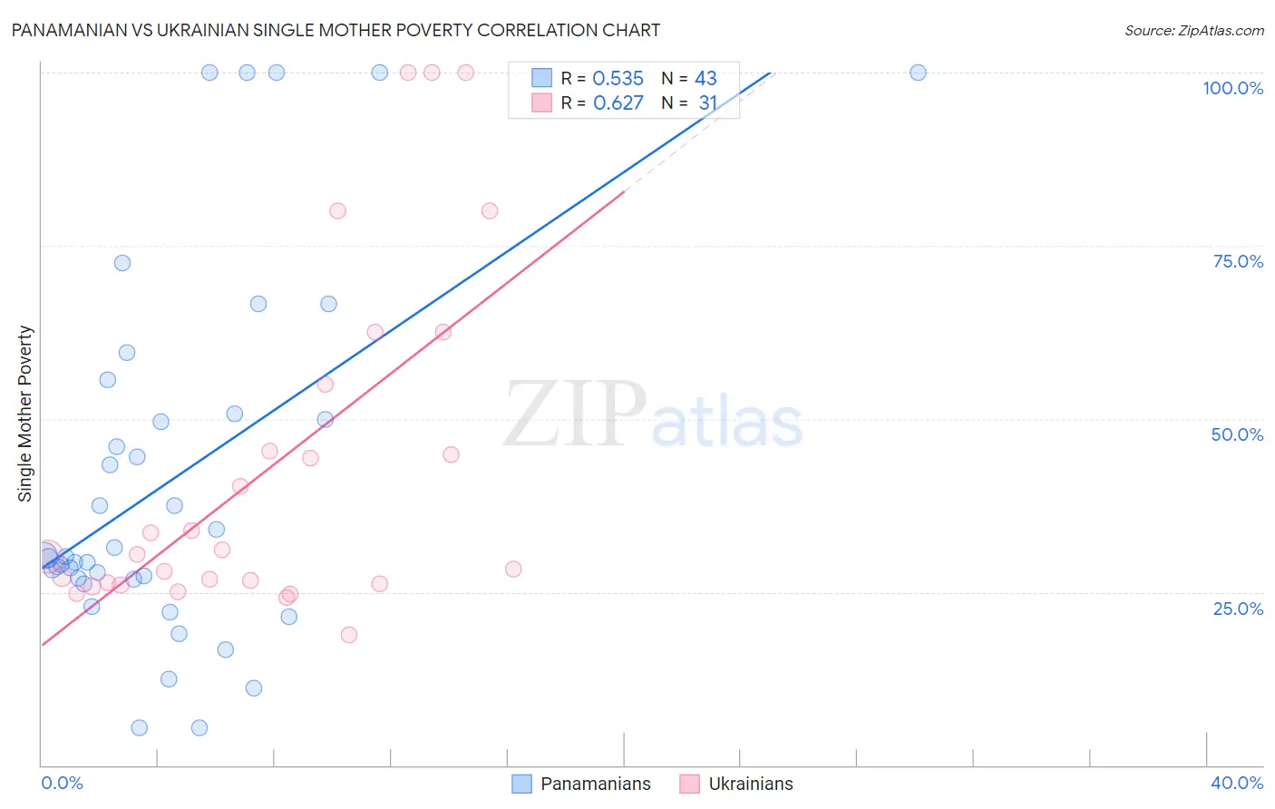 Panamanian vs Ukrainian Single Mother Poverty