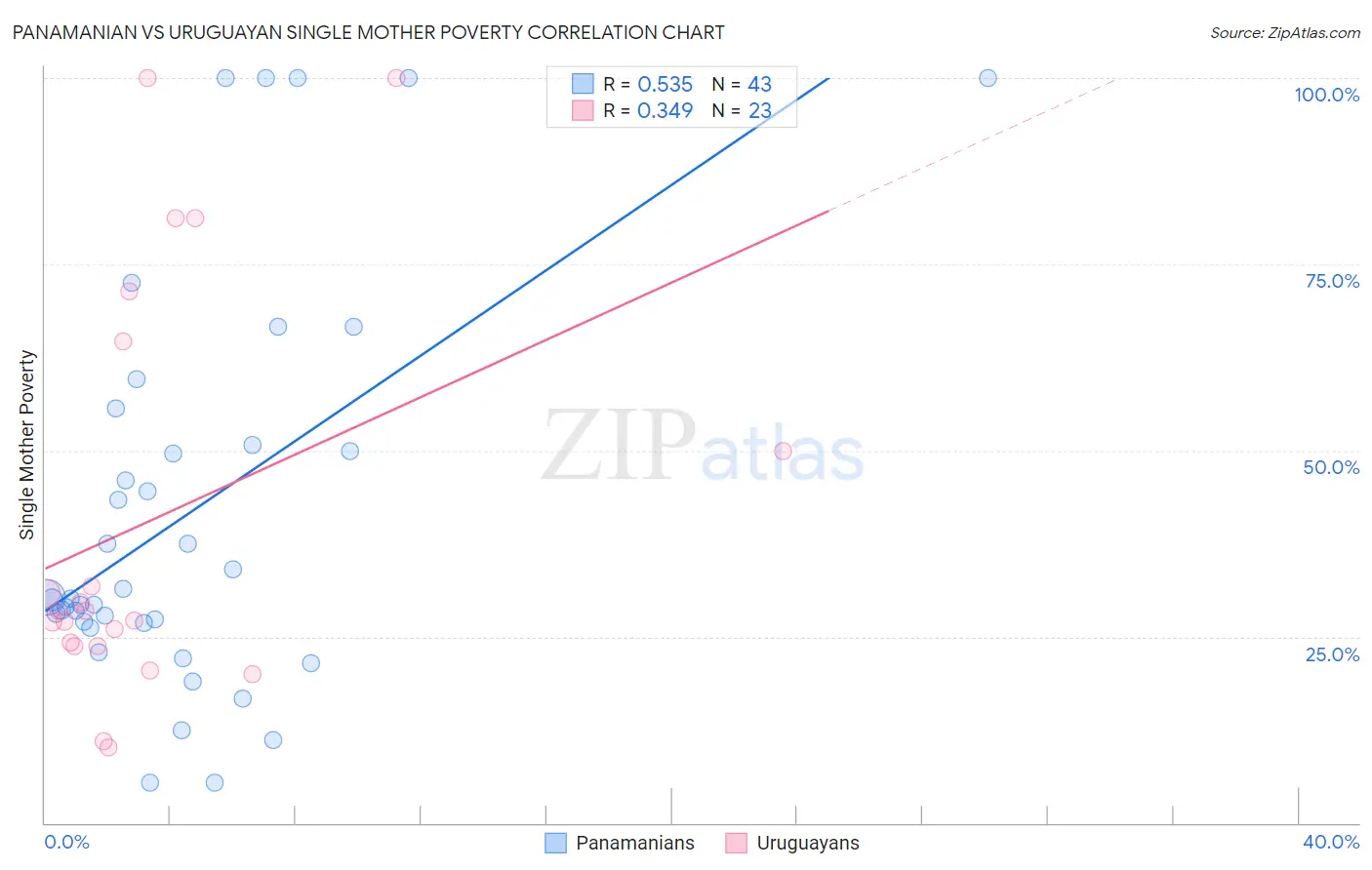 Panamanian vs Uruguayan Single Mother Poverty
