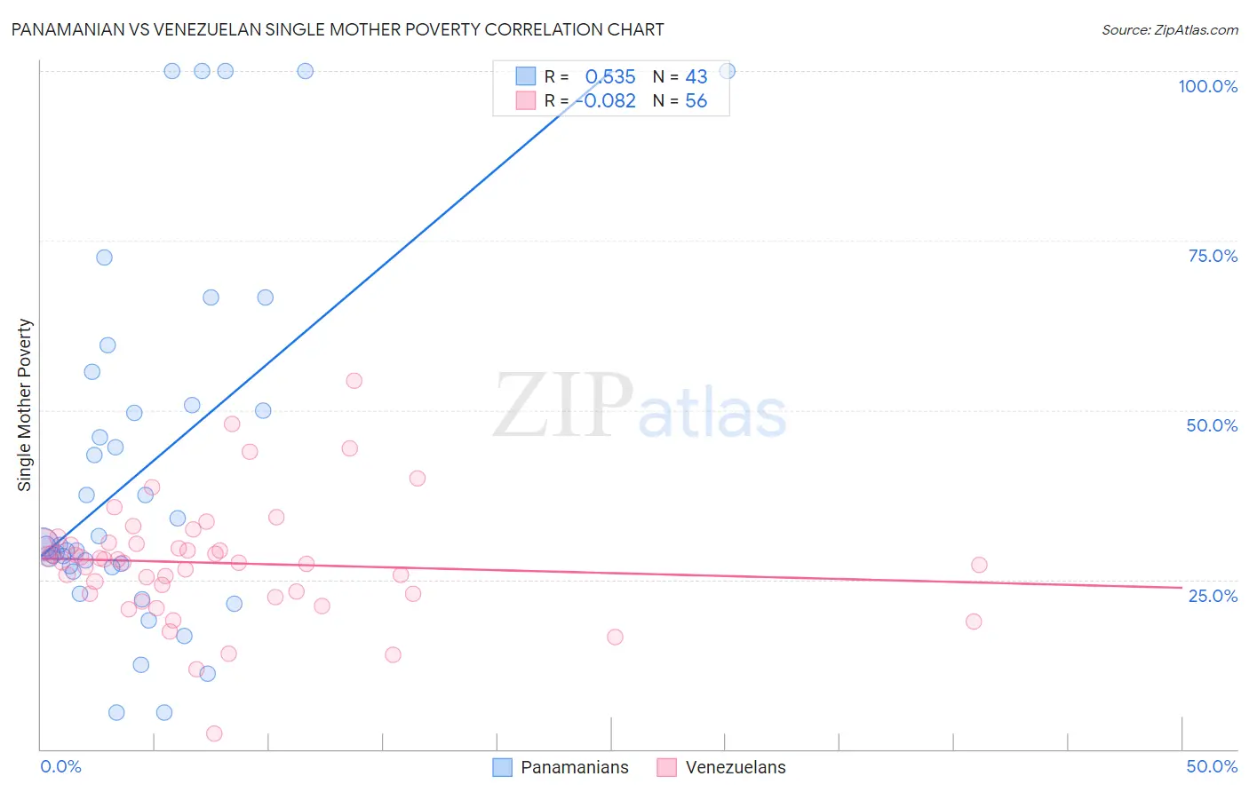 Panamanian vs Venezuelan Single Mother Poverty