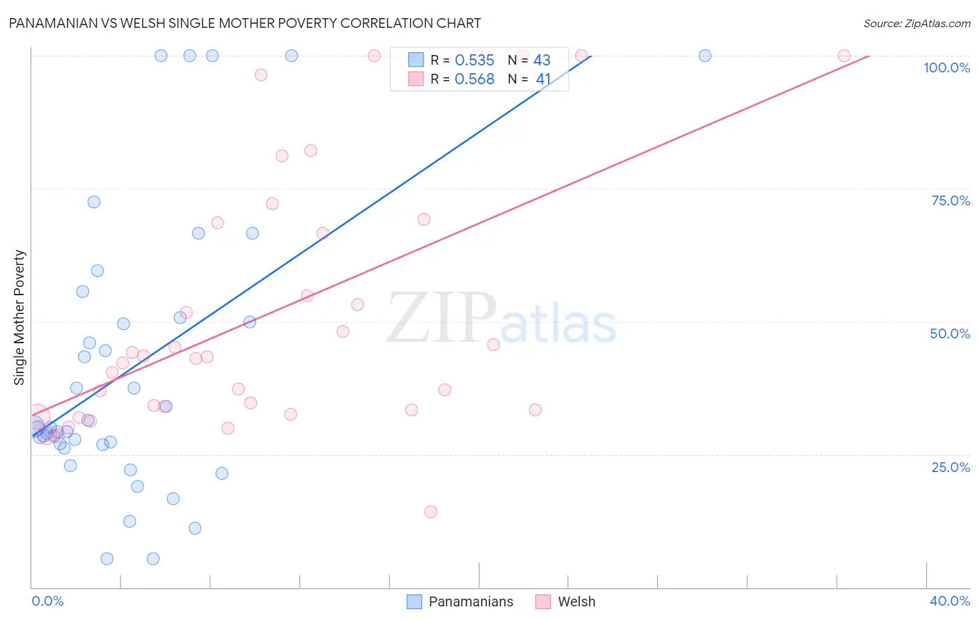 Panamanian vs Welsh Single Mother Poverty
