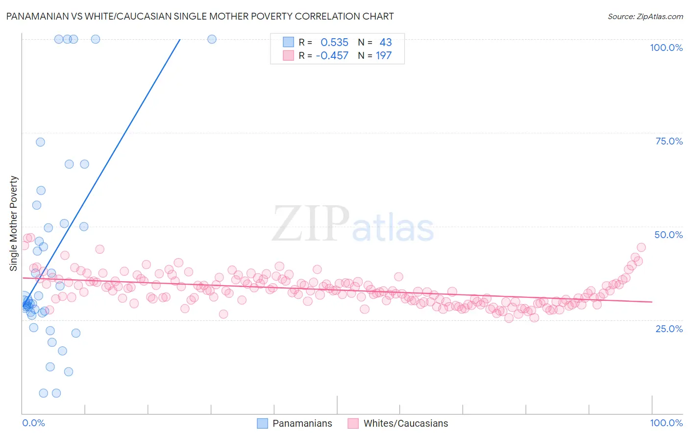 Panamanian vs White/Caucasian Single Mother Poverty