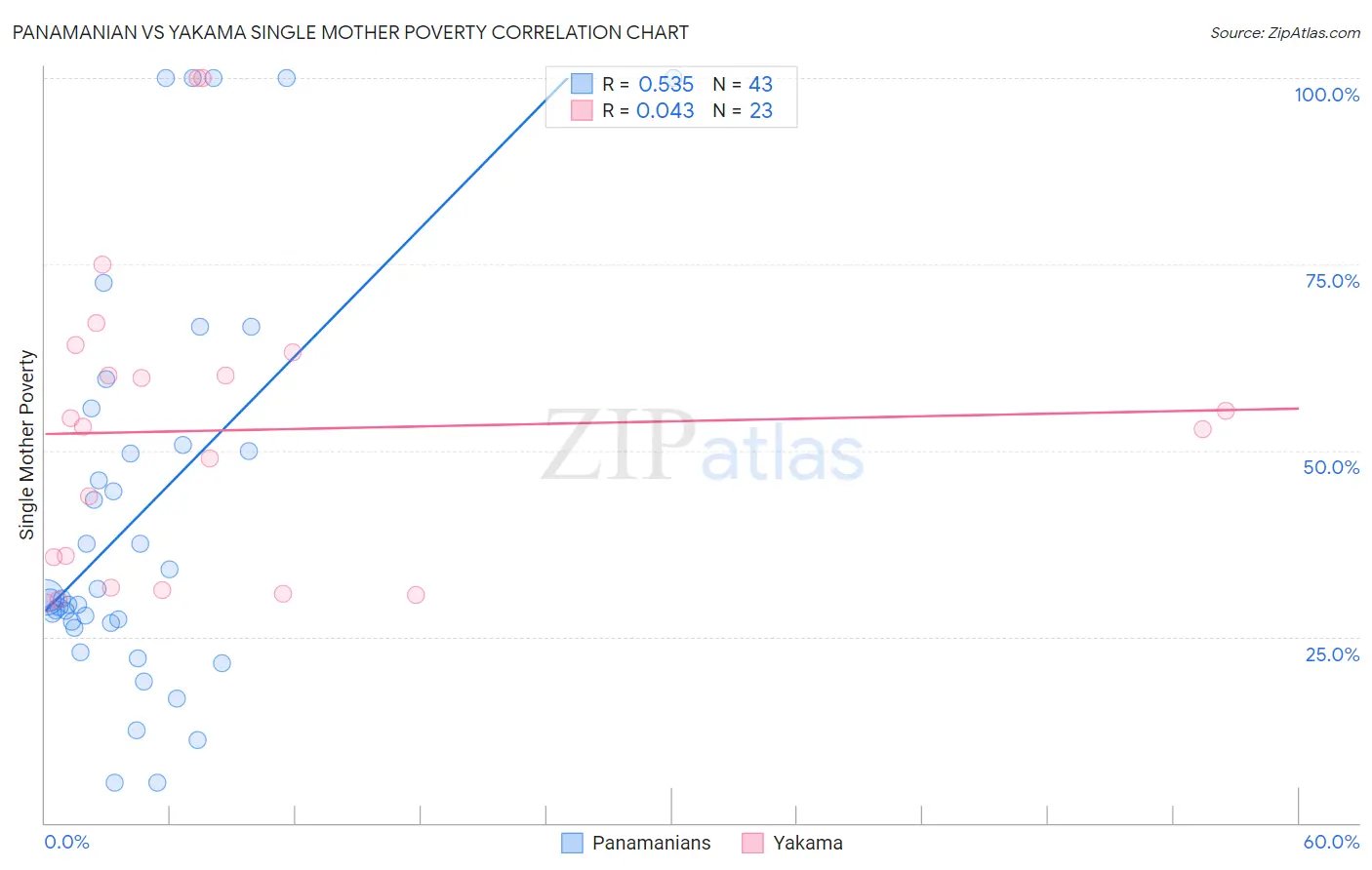 Panamanian vs Yakama Single Mother Poverty