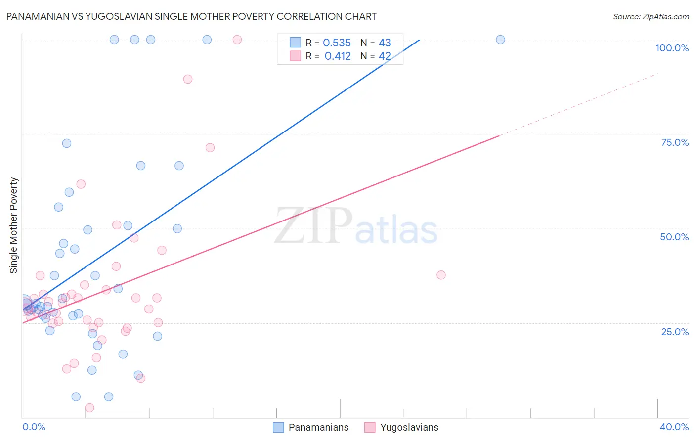 Panamanian vs Yugoslavian Single Mother Poverty