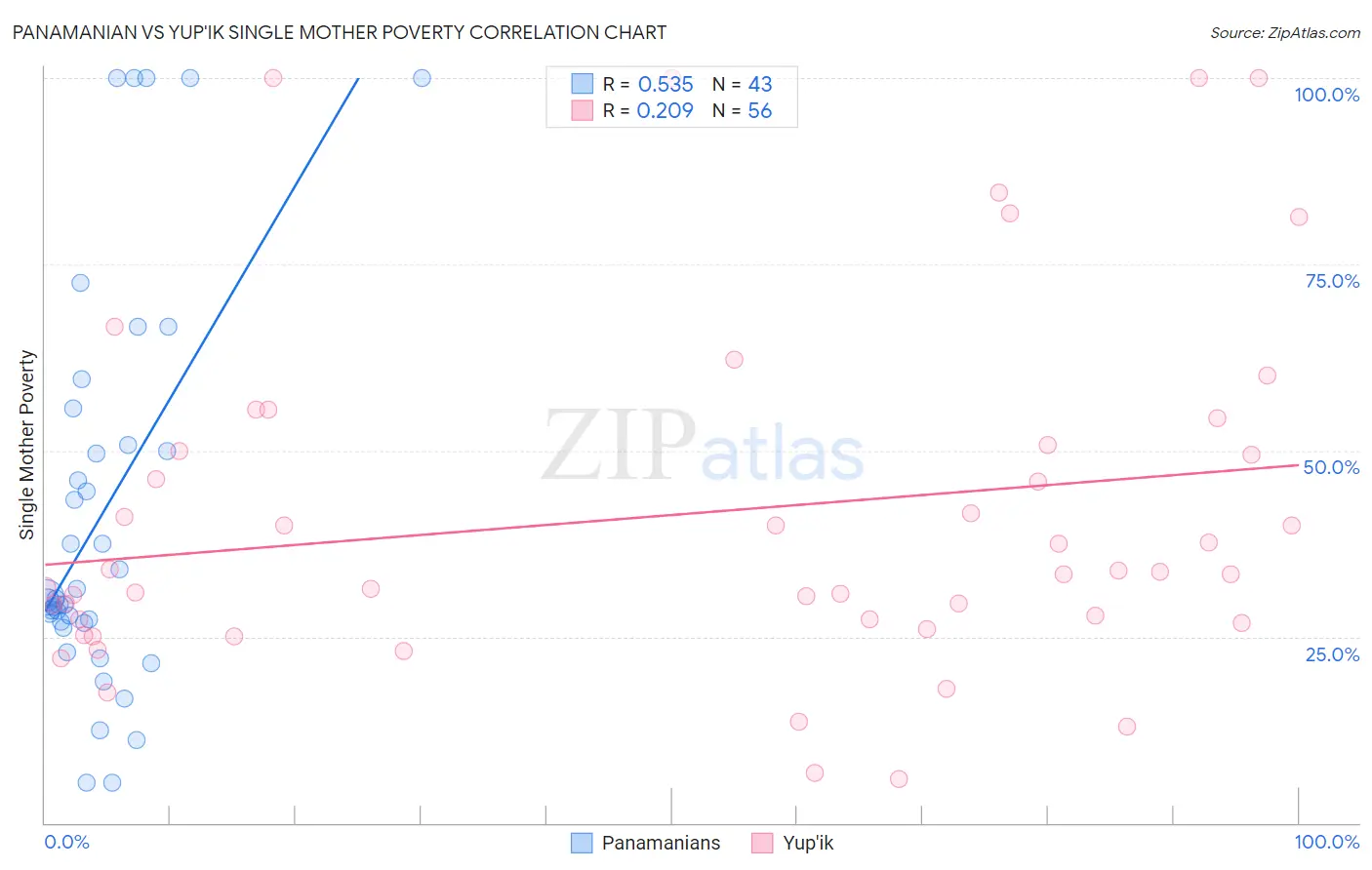 Panamanian vs Yup'ik Single Mother Poverty