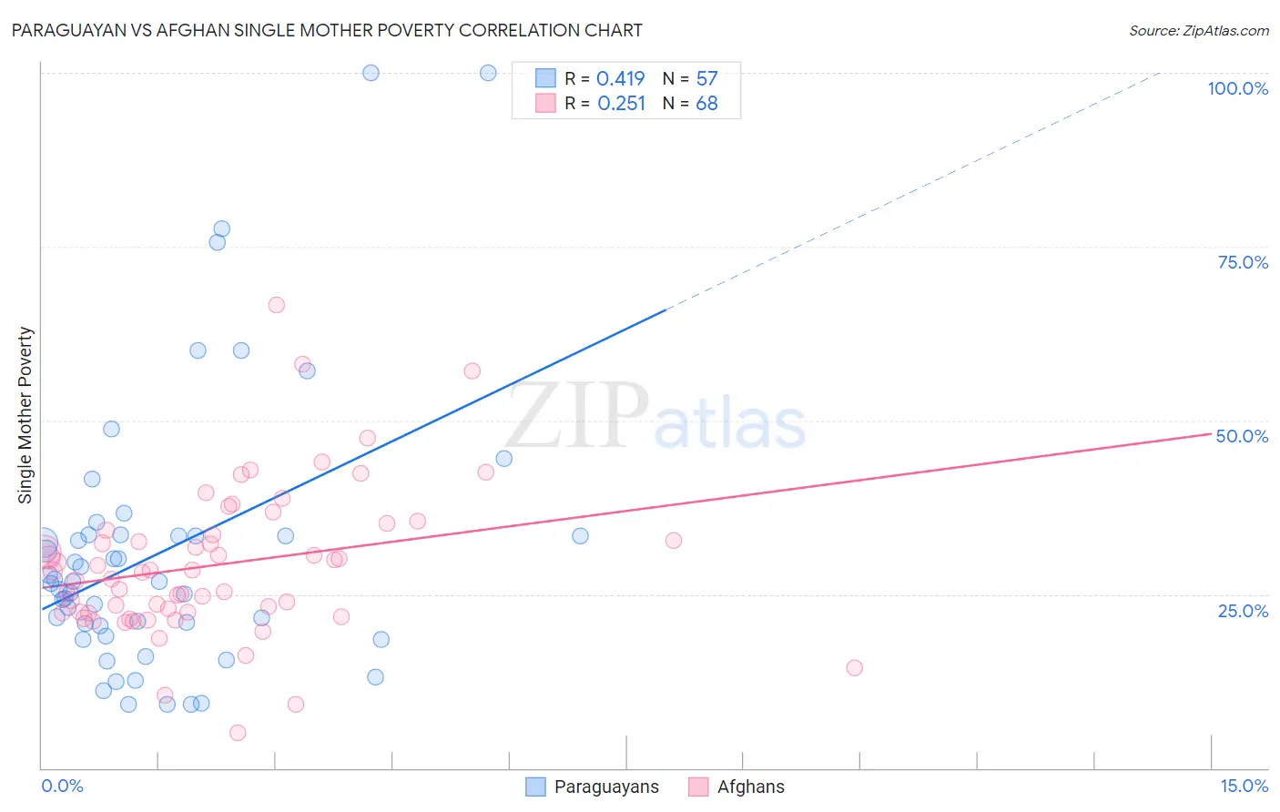 Paraguayan vs Afghan Single Mother Poverty