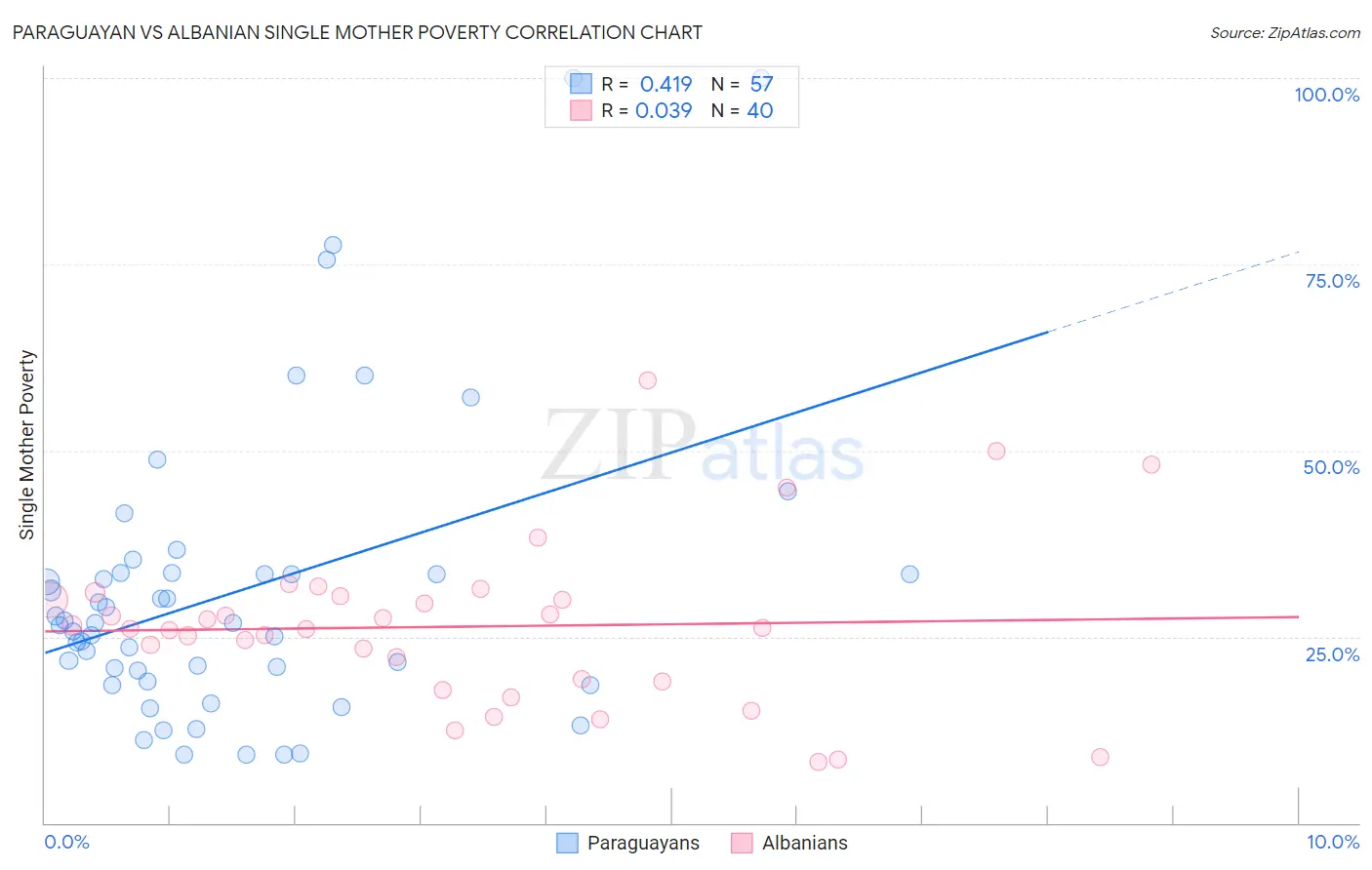 Paraguayan vs Albanian Single Mother Poverty