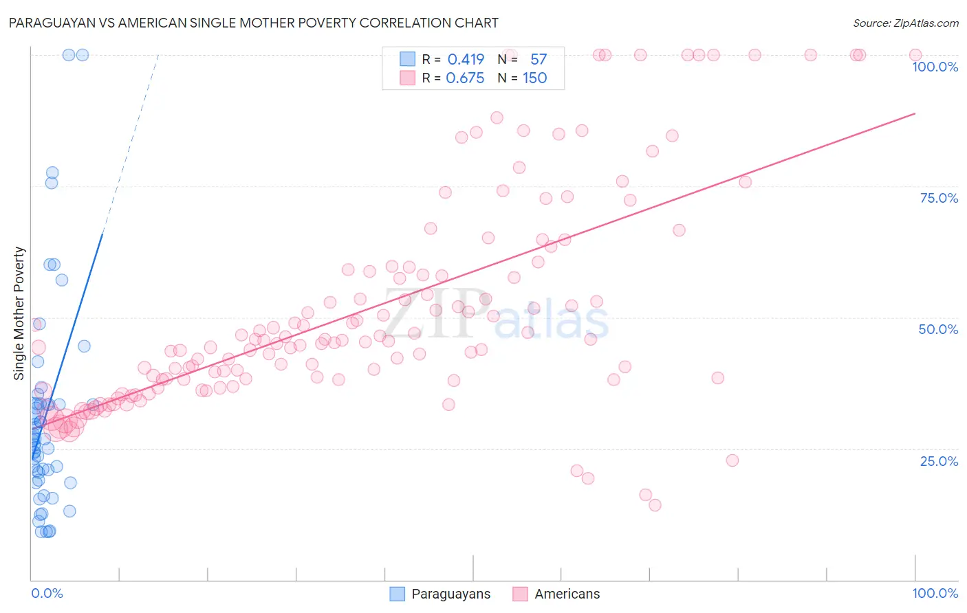 Paraguayan vs American Single Mother Poverty