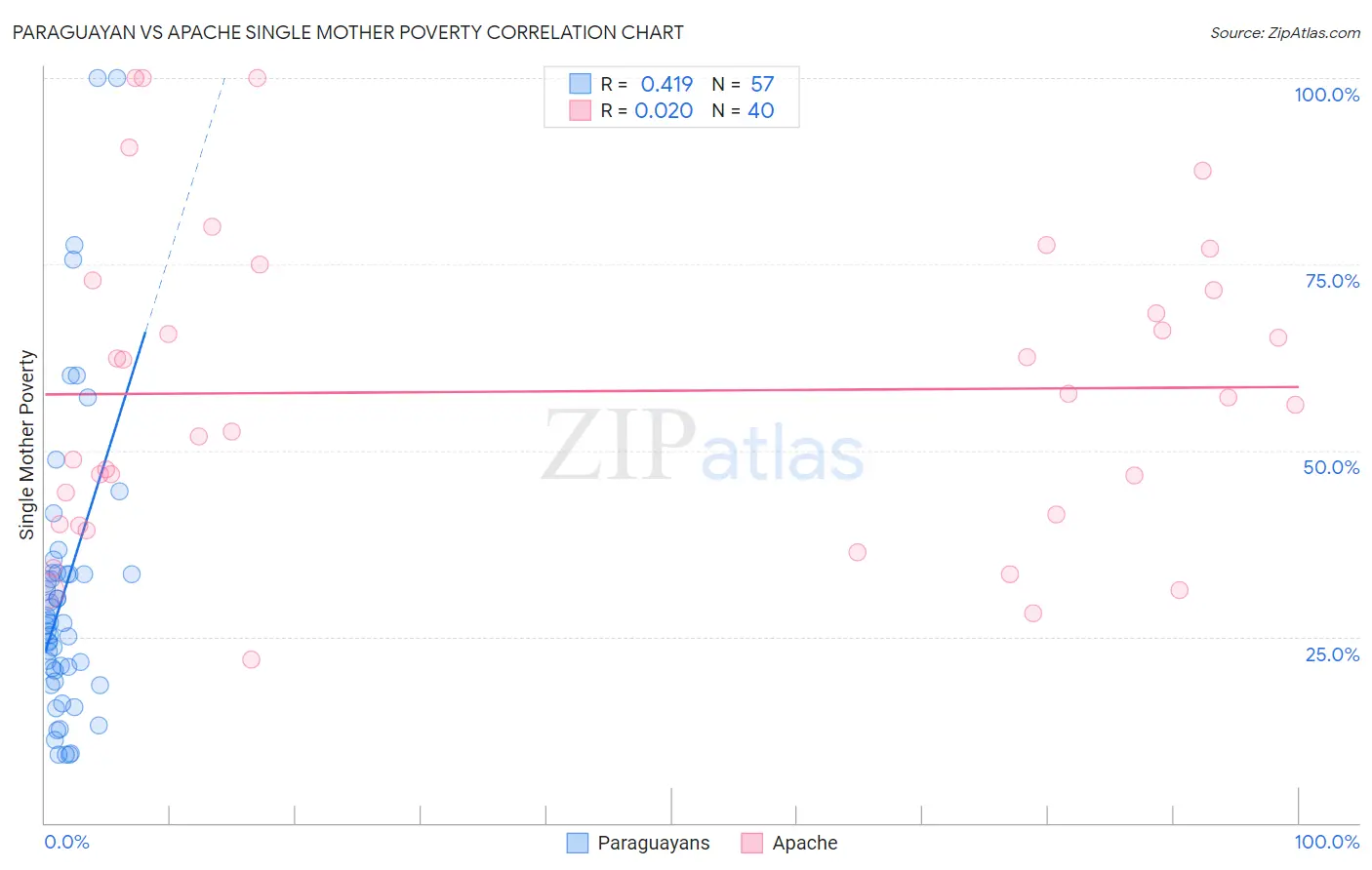 Paraguayan vs Apache Single Mother Poverty