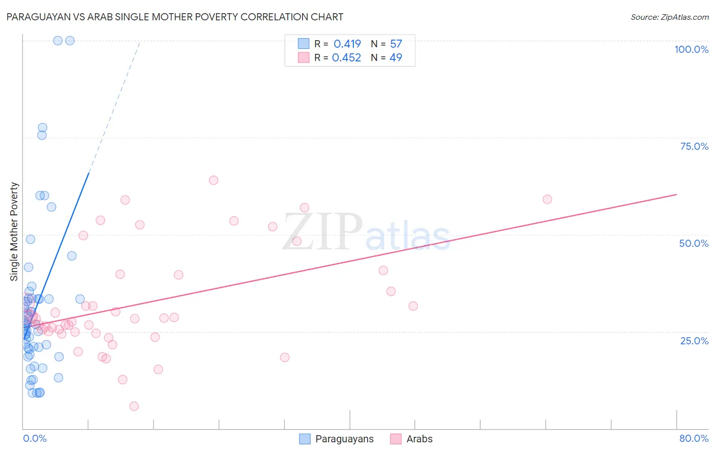 Paraguayan vs Arab Single Mother Poverty