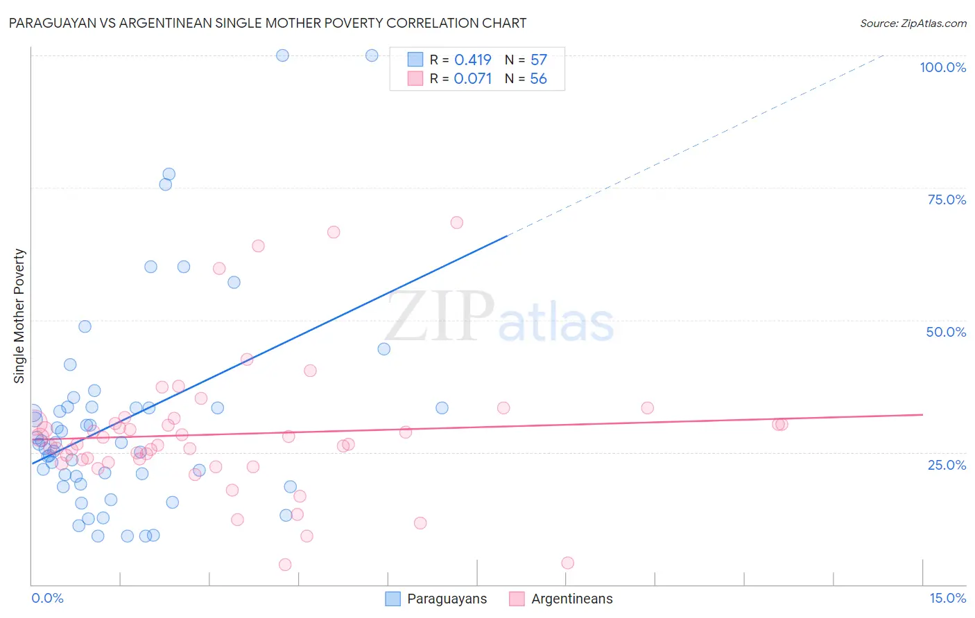 Paraguayan vs Argentinean Single Mother Poverty