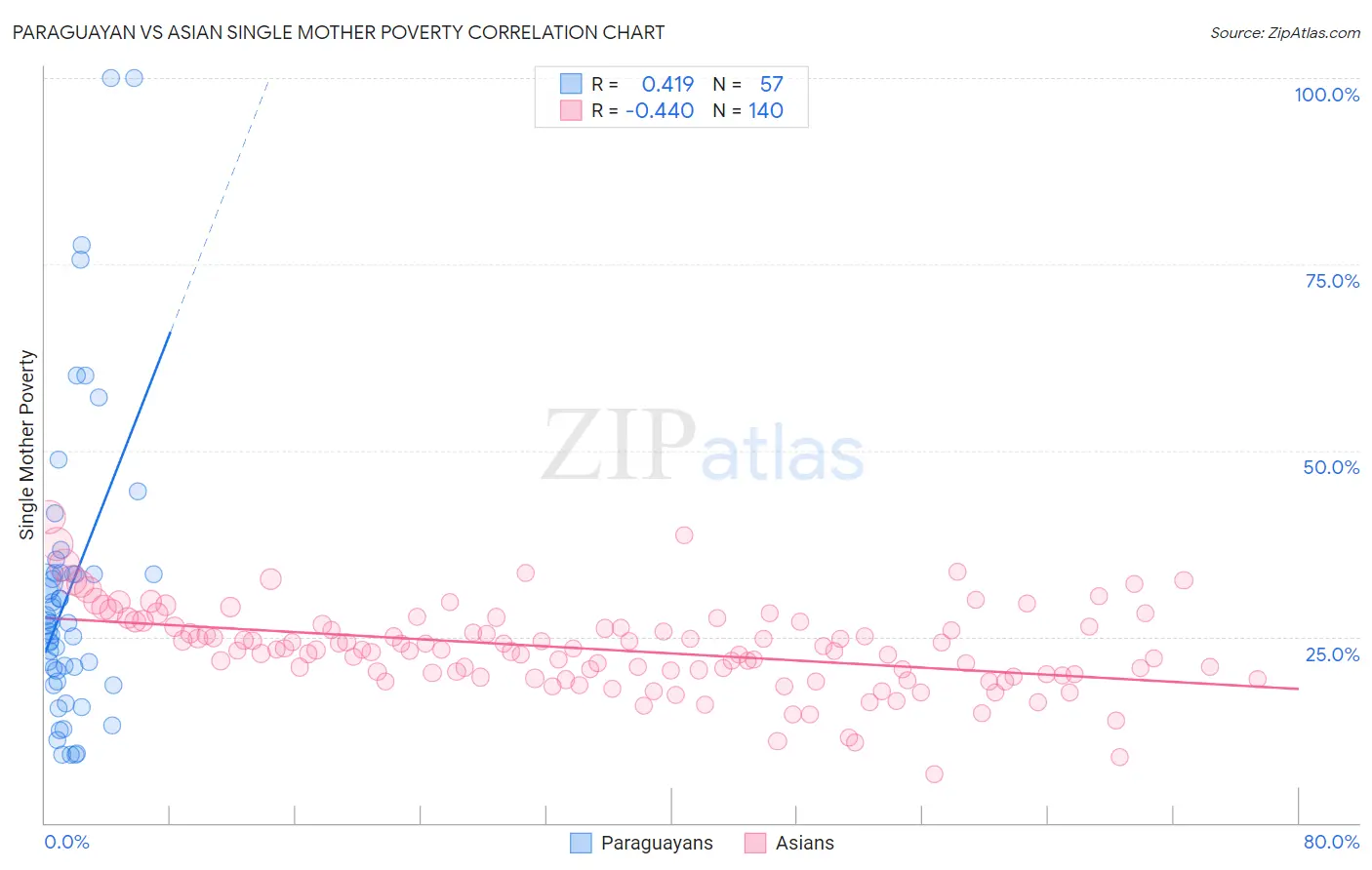 Paraguayan vs Asian Single Mother Poverty