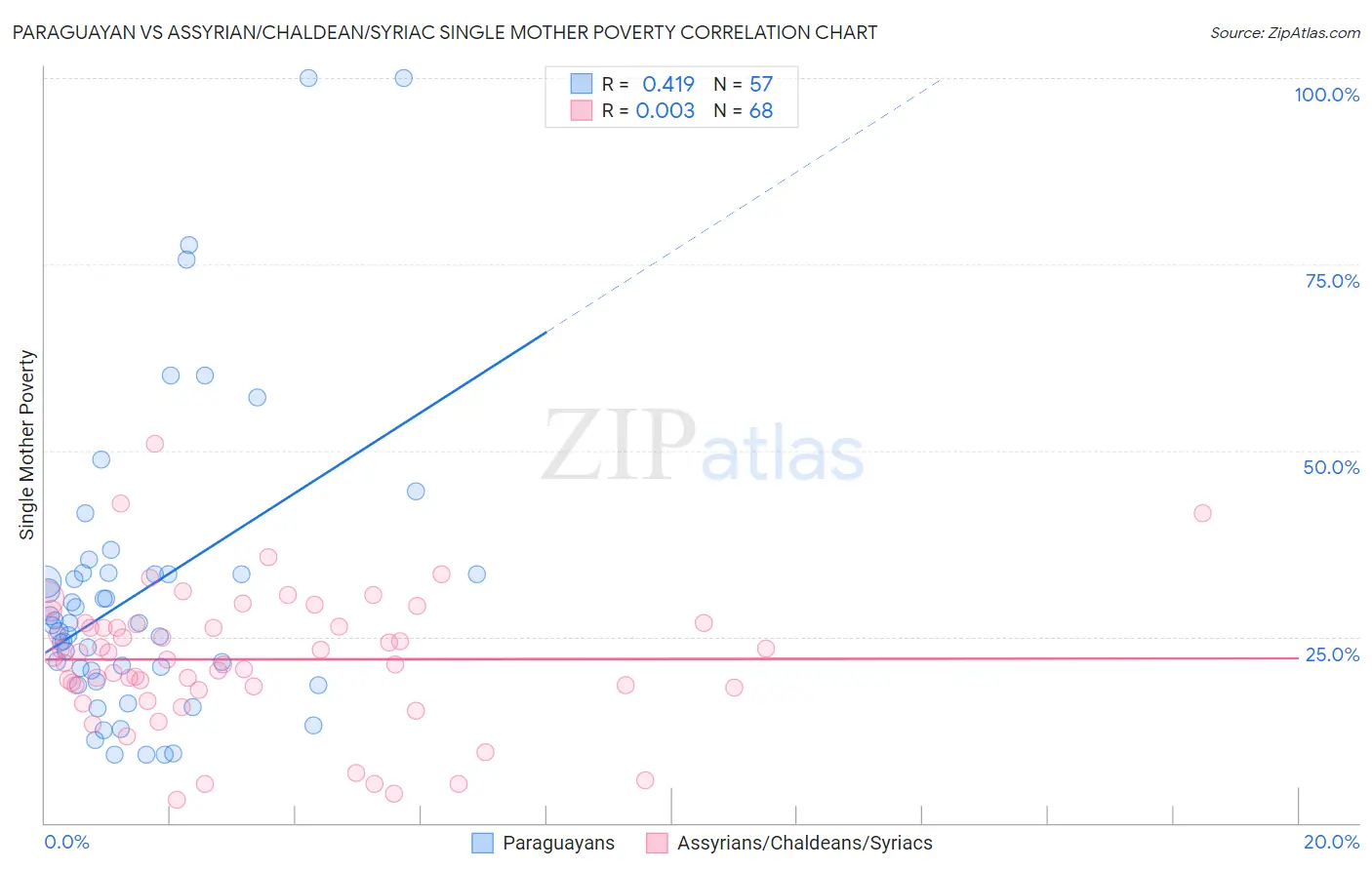 Paraguayan vs Assyrian/Chaldean/Syriac Single Mother Poverty