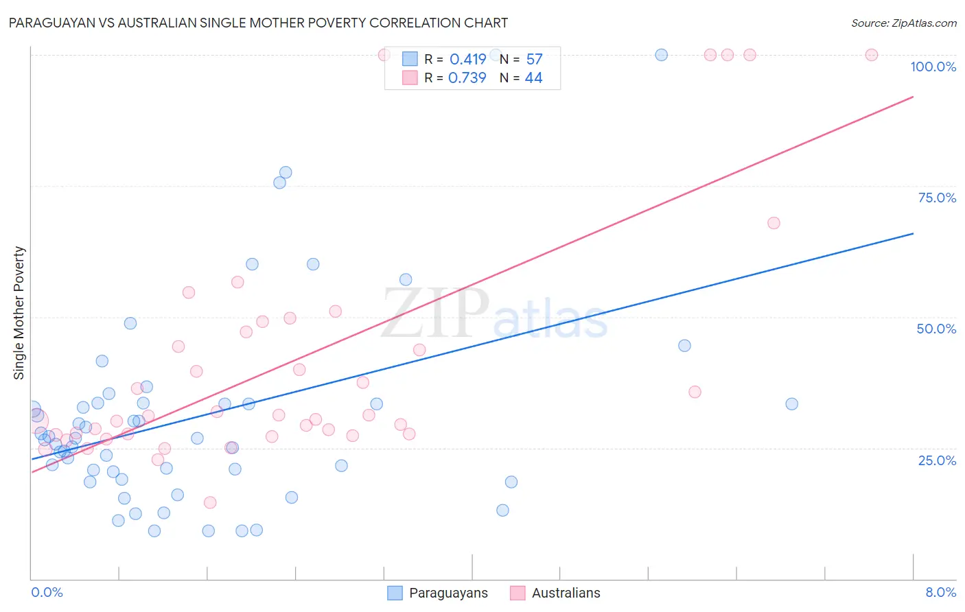 Paraguayan vs Australian Single Mother Poverty