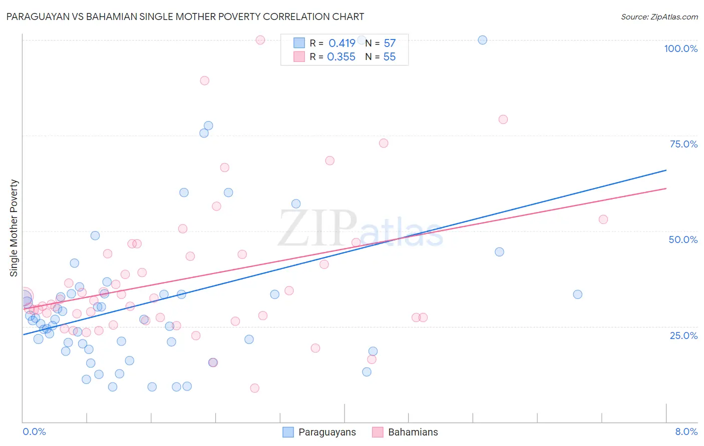 Paraguayan vs Bahamian Single Mother Poverty