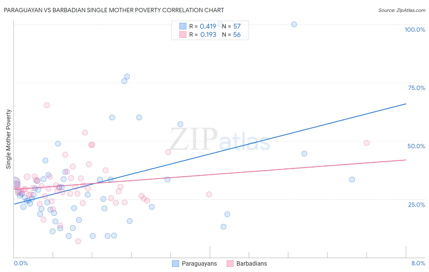 Paraguayan vs Barbadian Single Mother Poverty