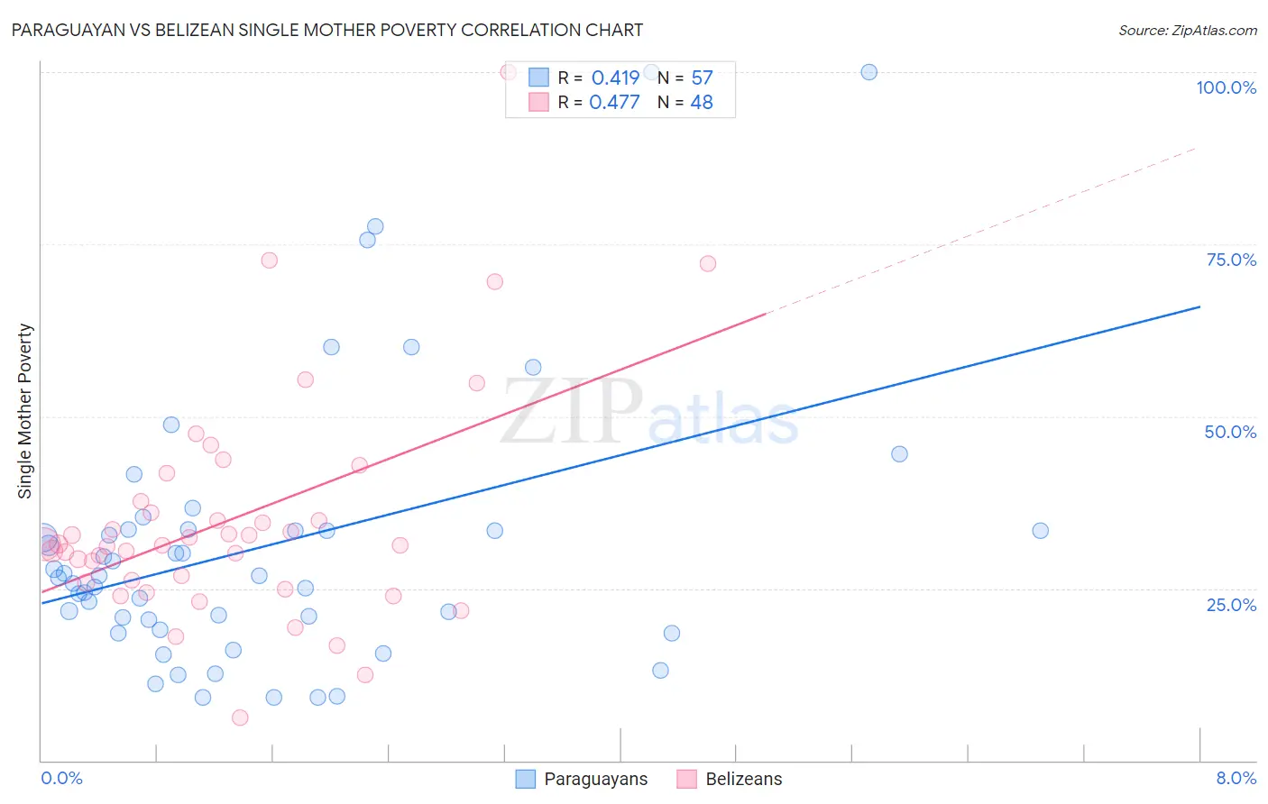 Paraguayan vs Belizean Single Mother Poverty