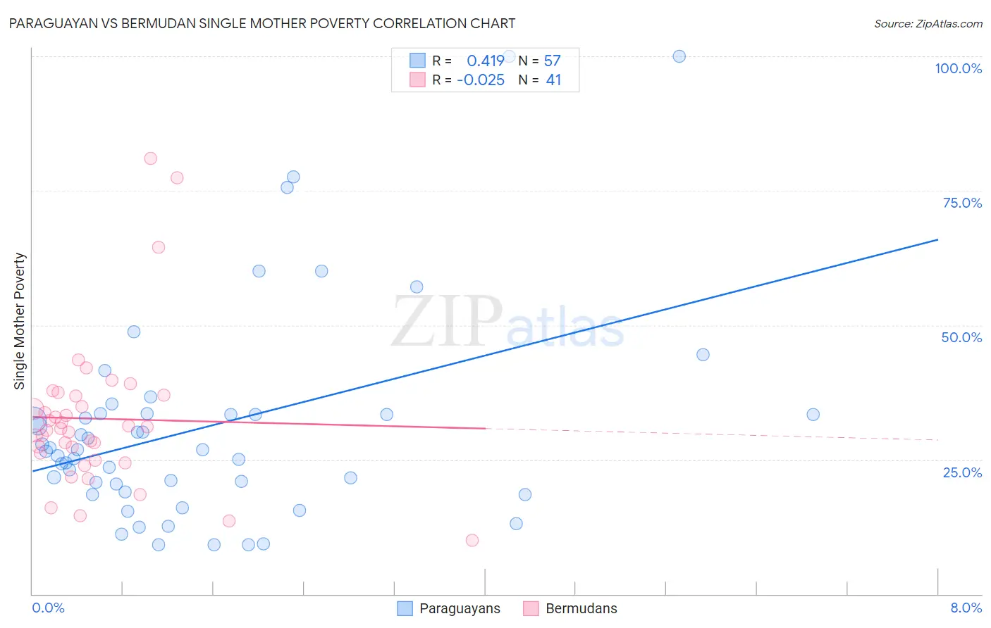 Paraguayan vs Bermudan Single Mother Poverty