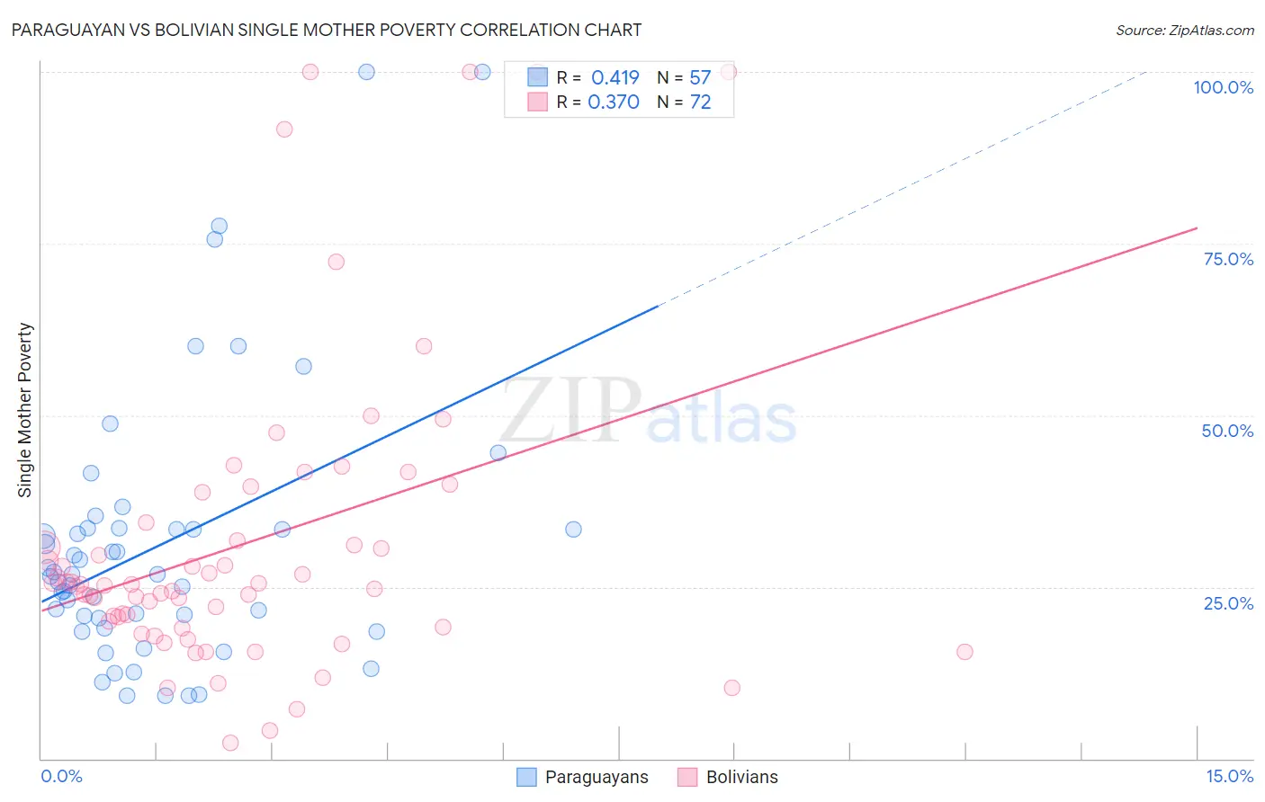 Paraguayan vs Bolivian Single Mother Poverty