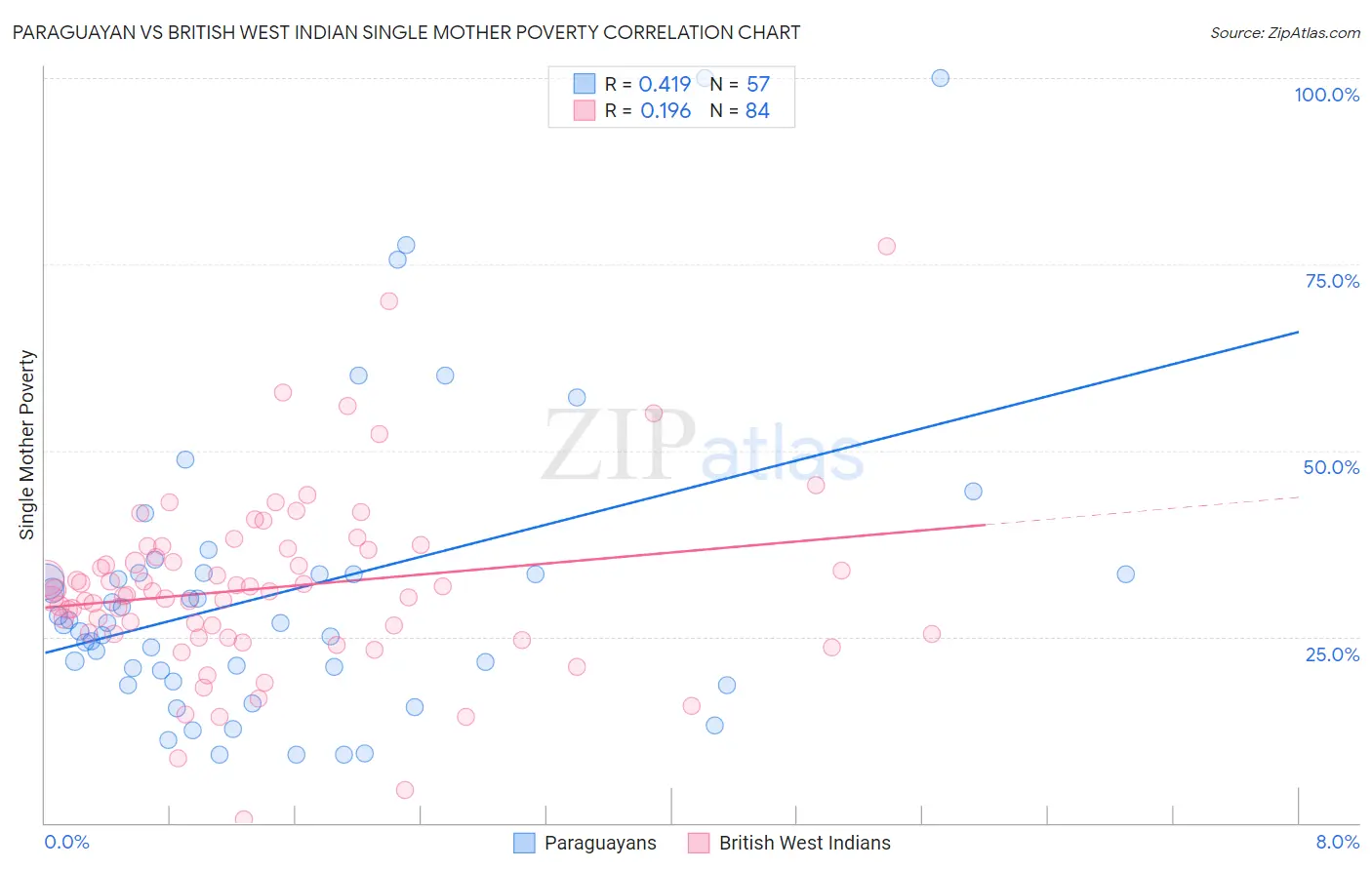 Paraguayan vs British West Indian Single Mother Poverty