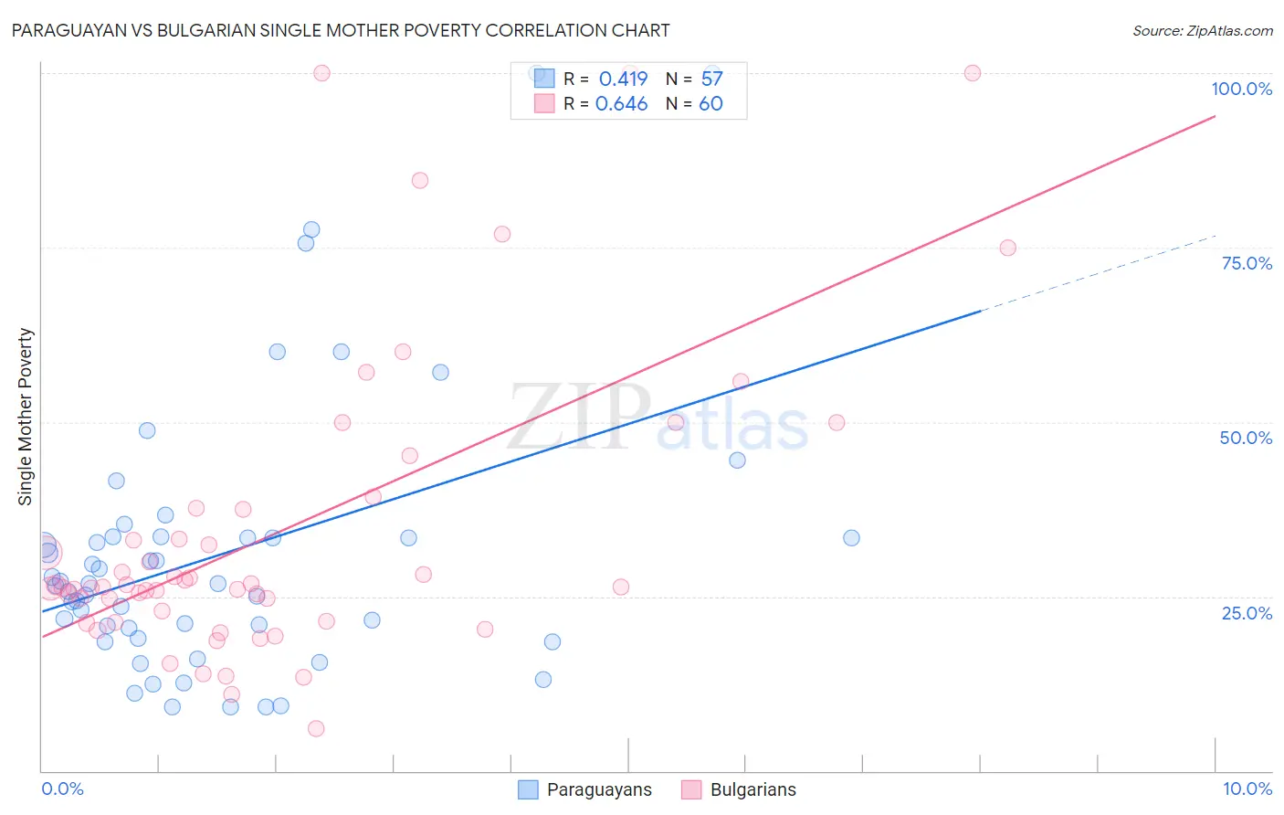 Paraguayan vs Bulgarian Single Mother Poverty