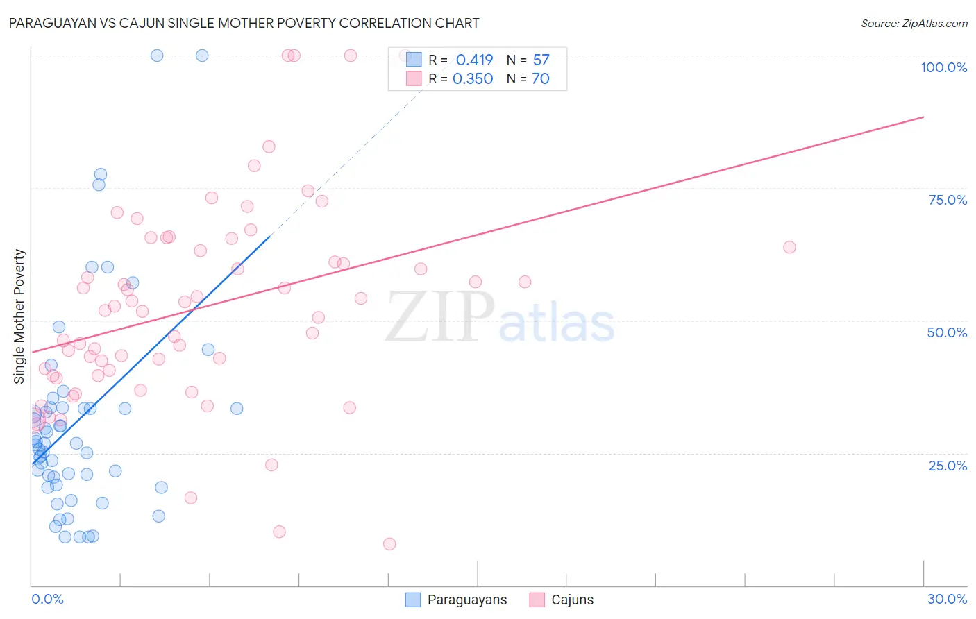 Paraguayan vs Cajun Single Mother Poverty