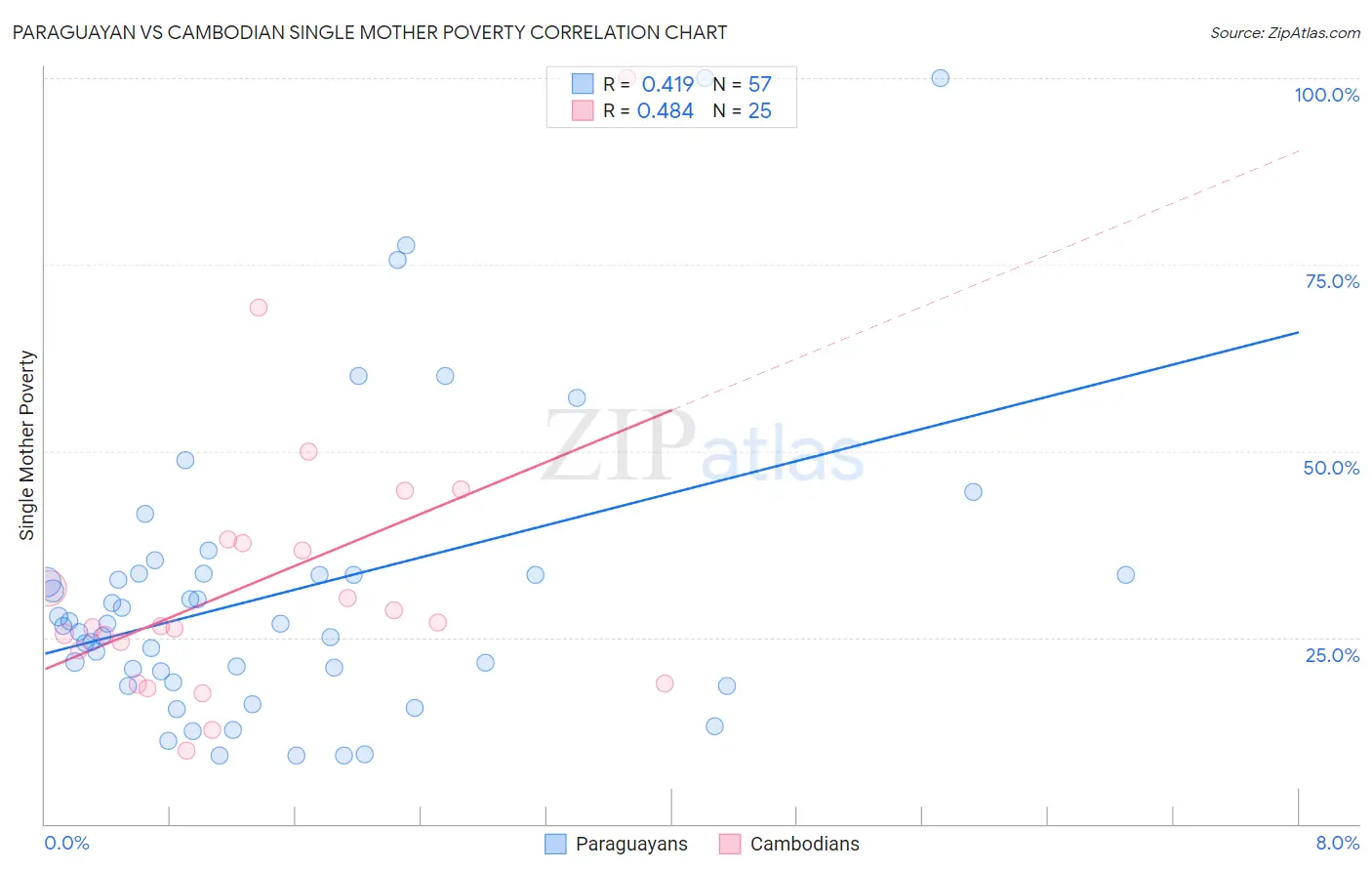 Paraguayan vs Cambodian Single Mother Poverty