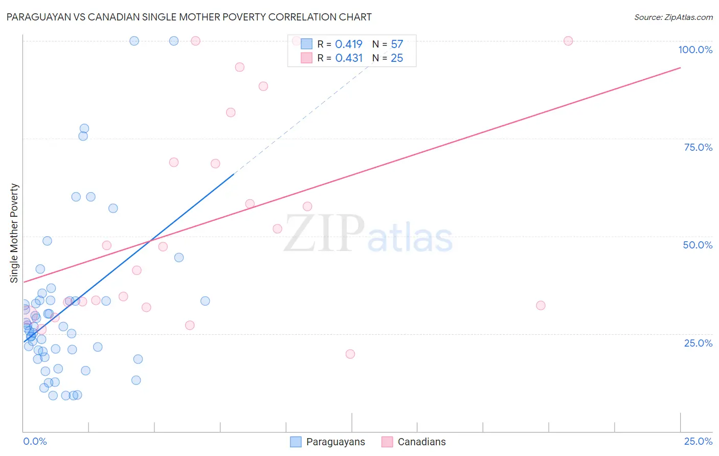 Paraguayan vs Canadian Single Mother Poverty