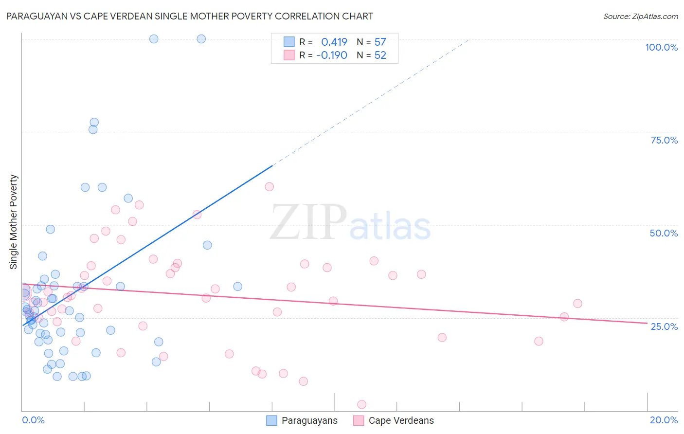 Paraguayan vs Cape Verdean Single Mother Poverty
