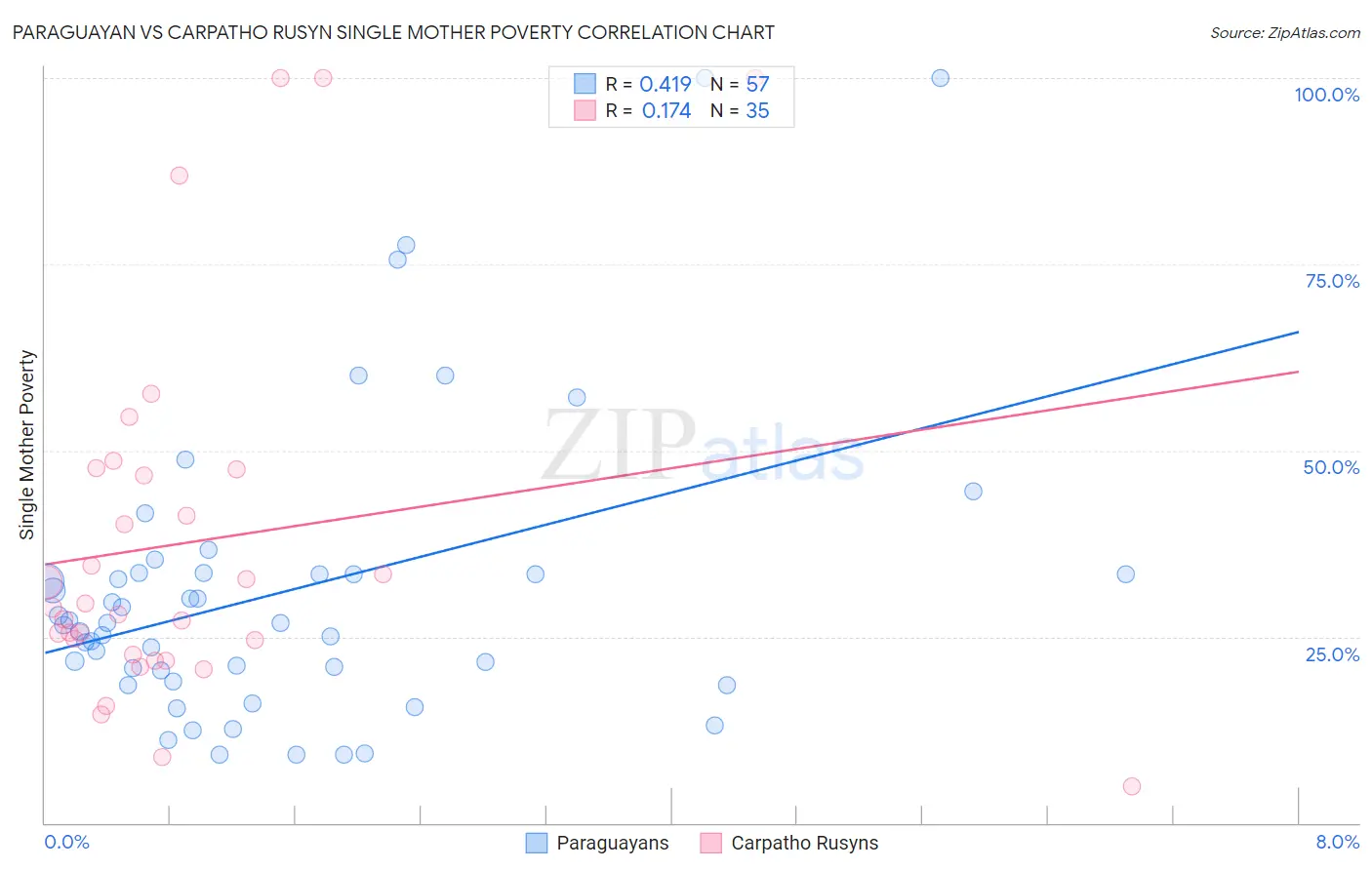 Paraguayan vs Carpatho Rusyn Single Mother Poverty
