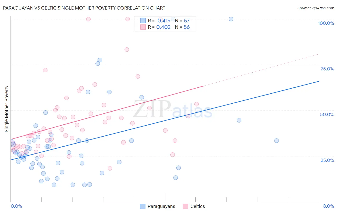 Paraguayan vs Celtic Single Mother Poverty