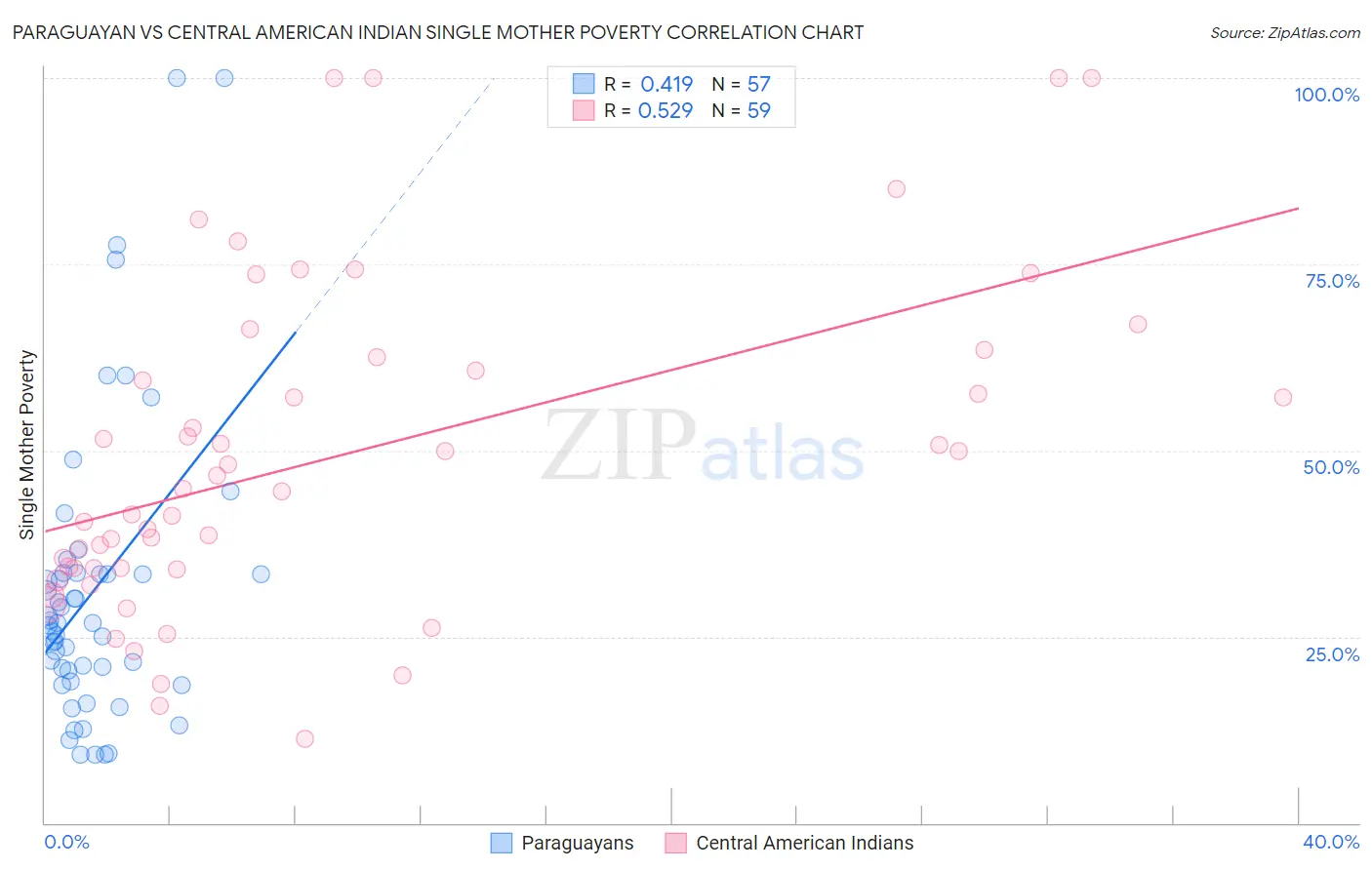 Paraguayan vs Central American Indian Single Mother Poverty