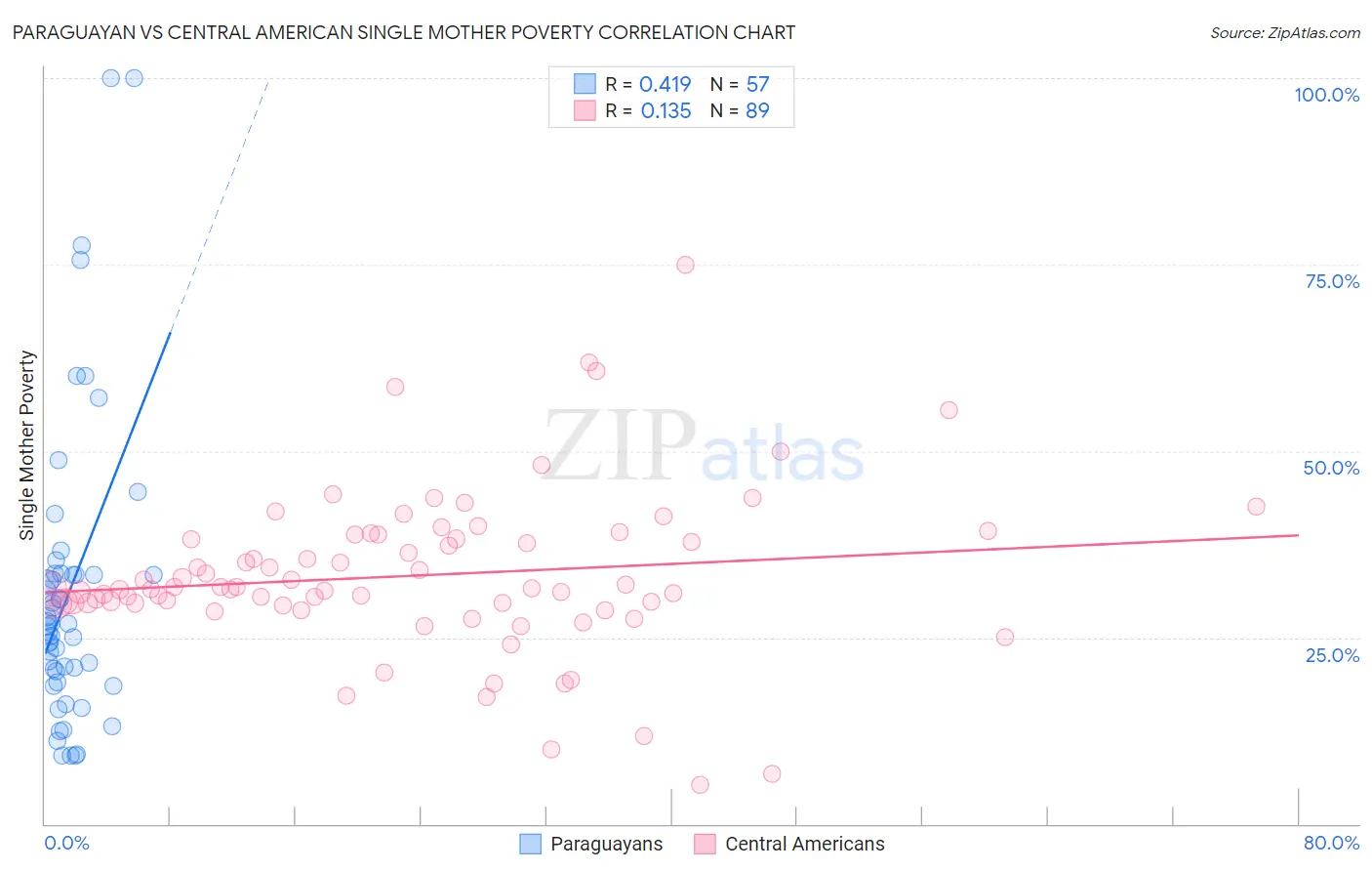 Paraguayan vs Central American Single Mother Poverty