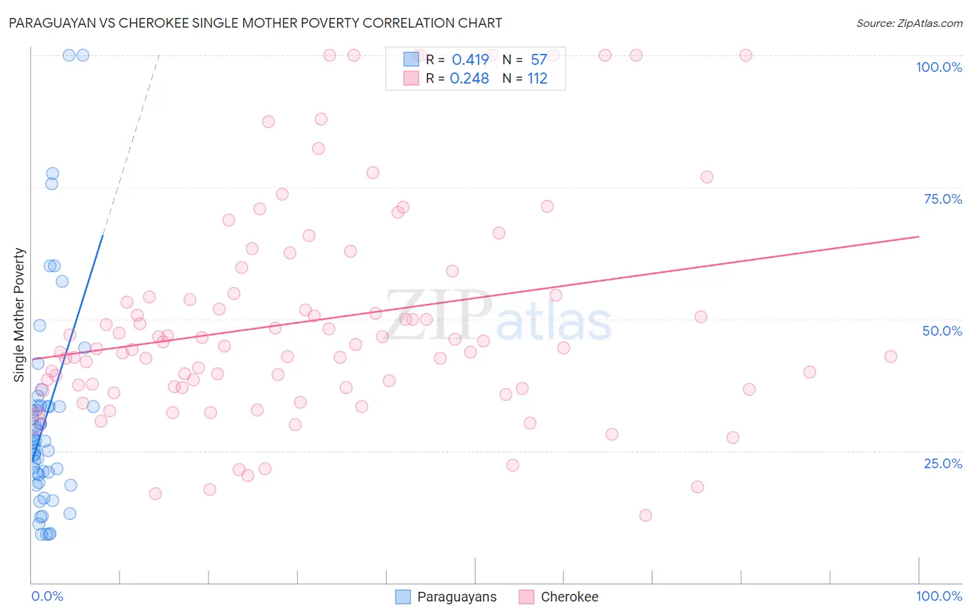 Paraguayan vs Cherokee Single Mother Poverty