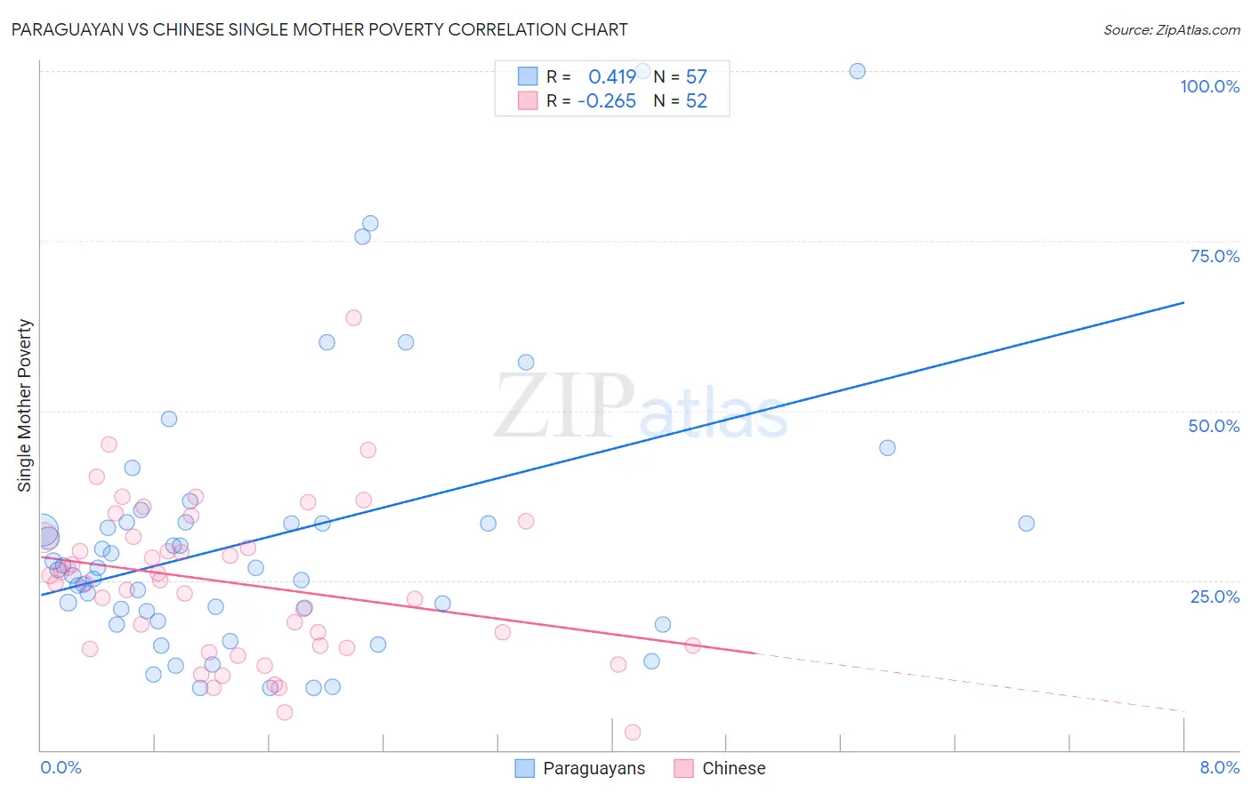 Paraguayan vs Chinese Single Mother Poverty
