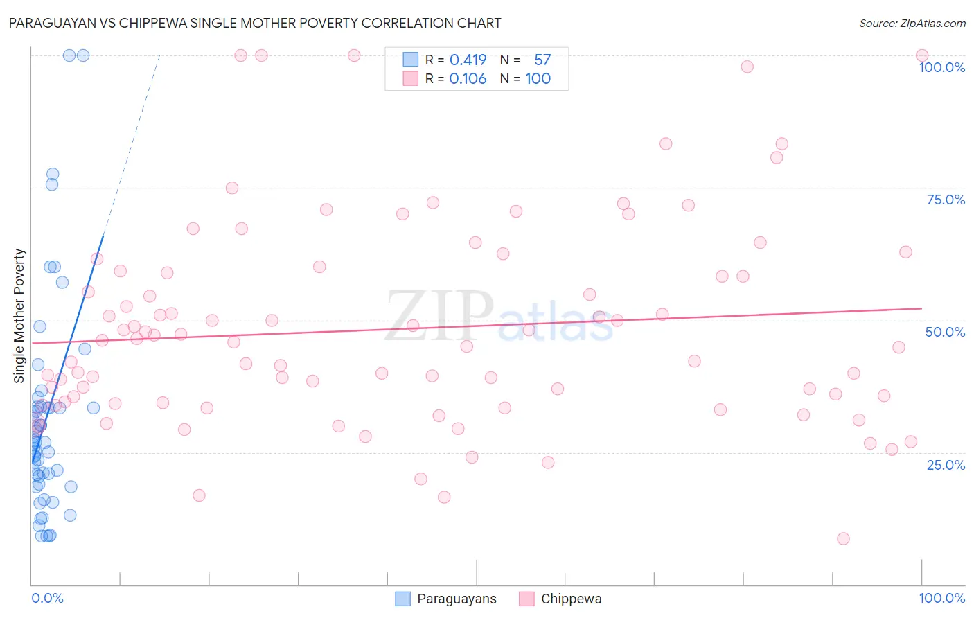 Paraguayan vs Chippewa Single Mother Poverty