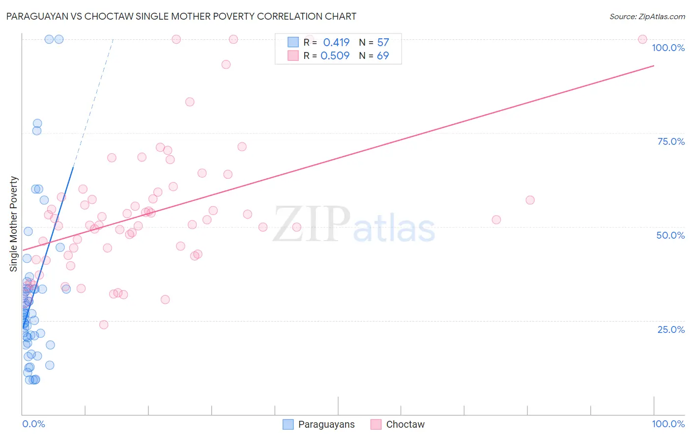 Paraguayan vs Choctaw Single Mother Poverty