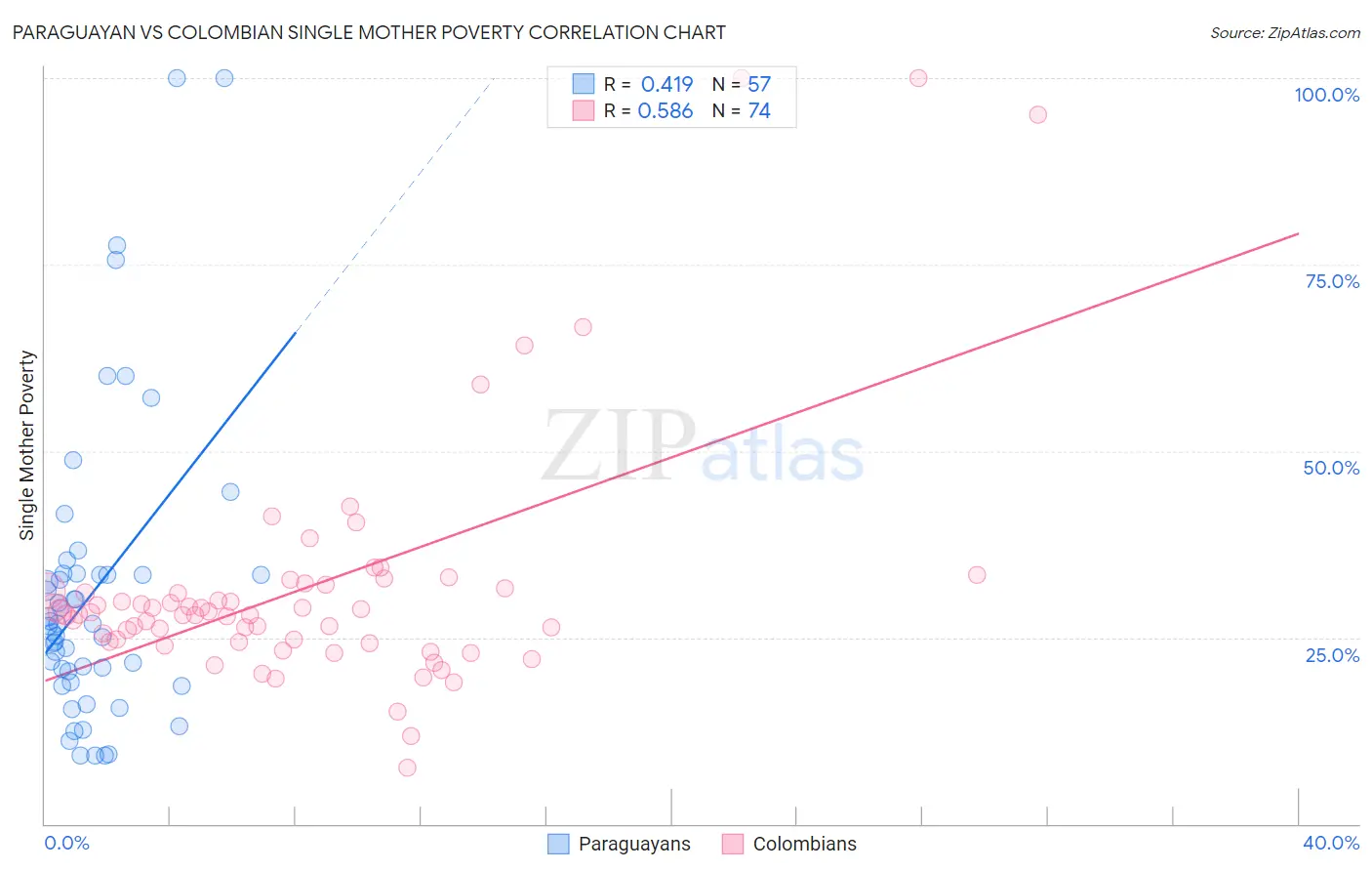 Paraguayan vs Colombian Single Mother Poverty